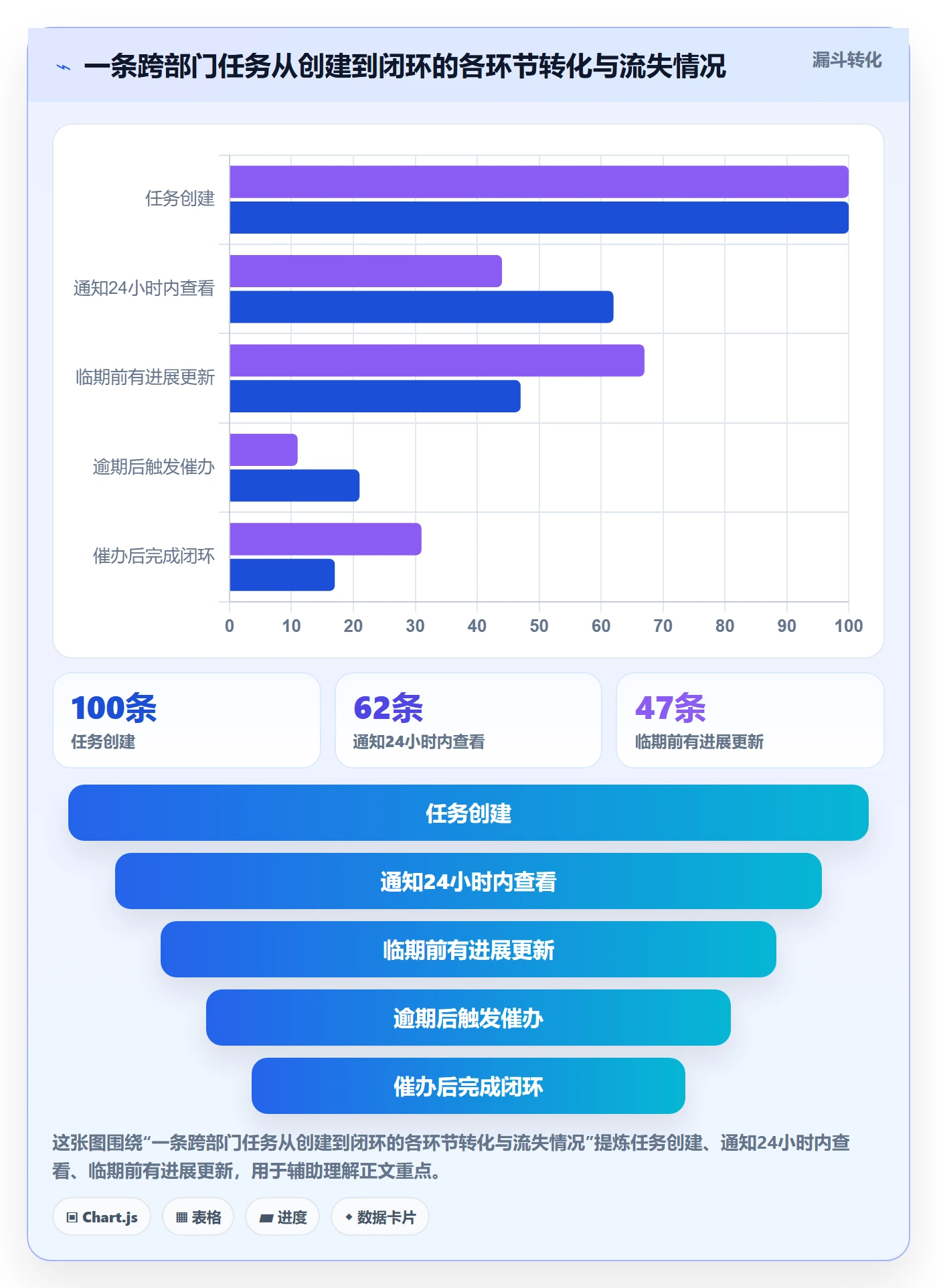 任务提醒催办全流程:产品经理数据分析与一文讲清