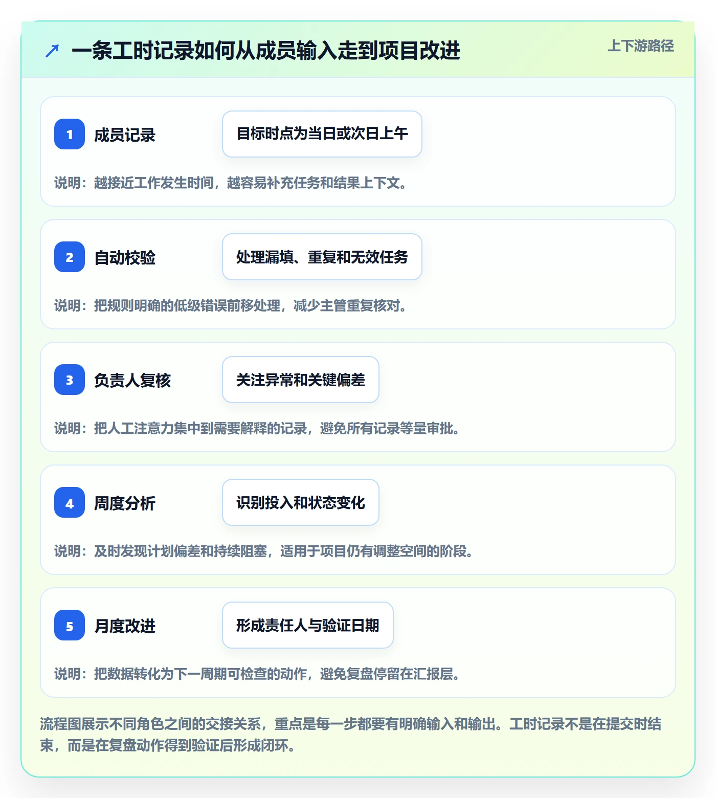 日报工时管理指南：项目成员如何做好工时表，流程优化全流程