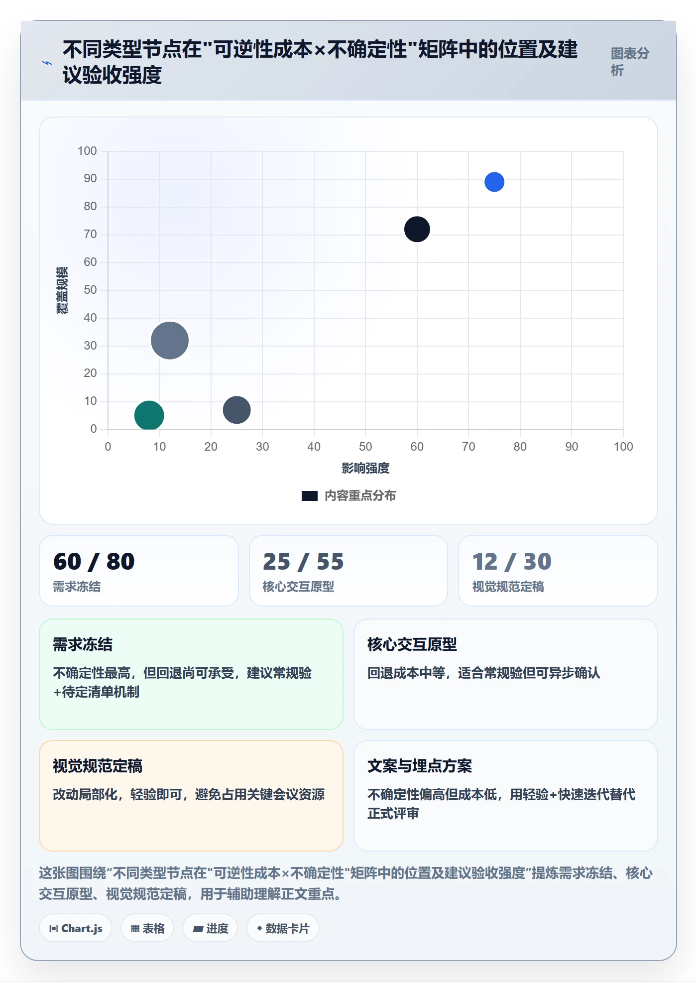 节点验收管理方法大全:产品经理里程碑入门指南落地清单