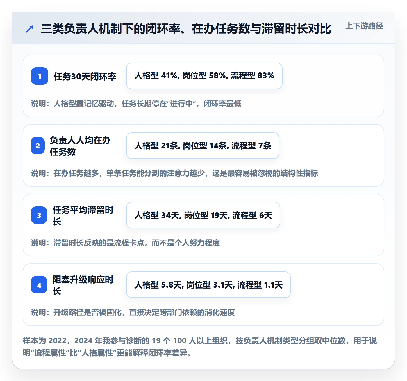 负责人流程与规范：企业管理者任务管理最佳实践关键指标