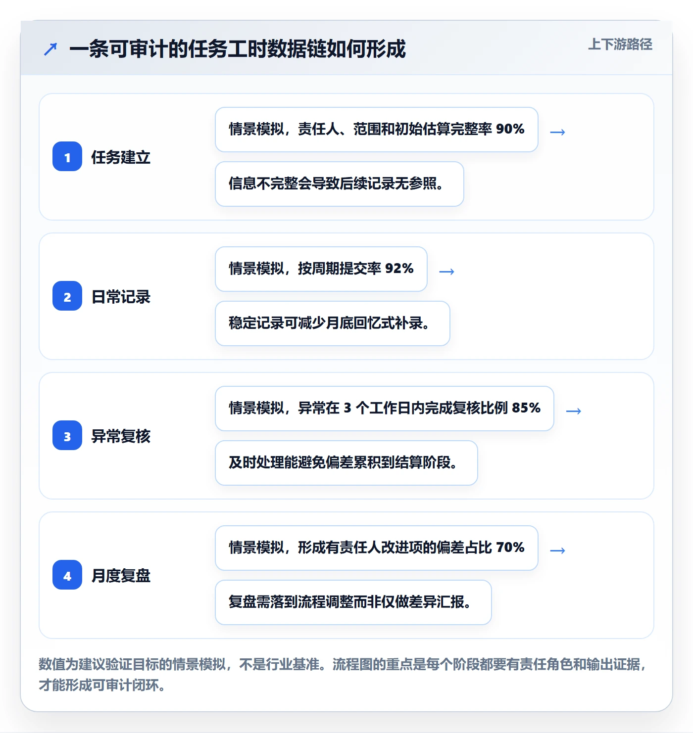 工时表任务工时教程:企业管理者风险控制,避坑指南