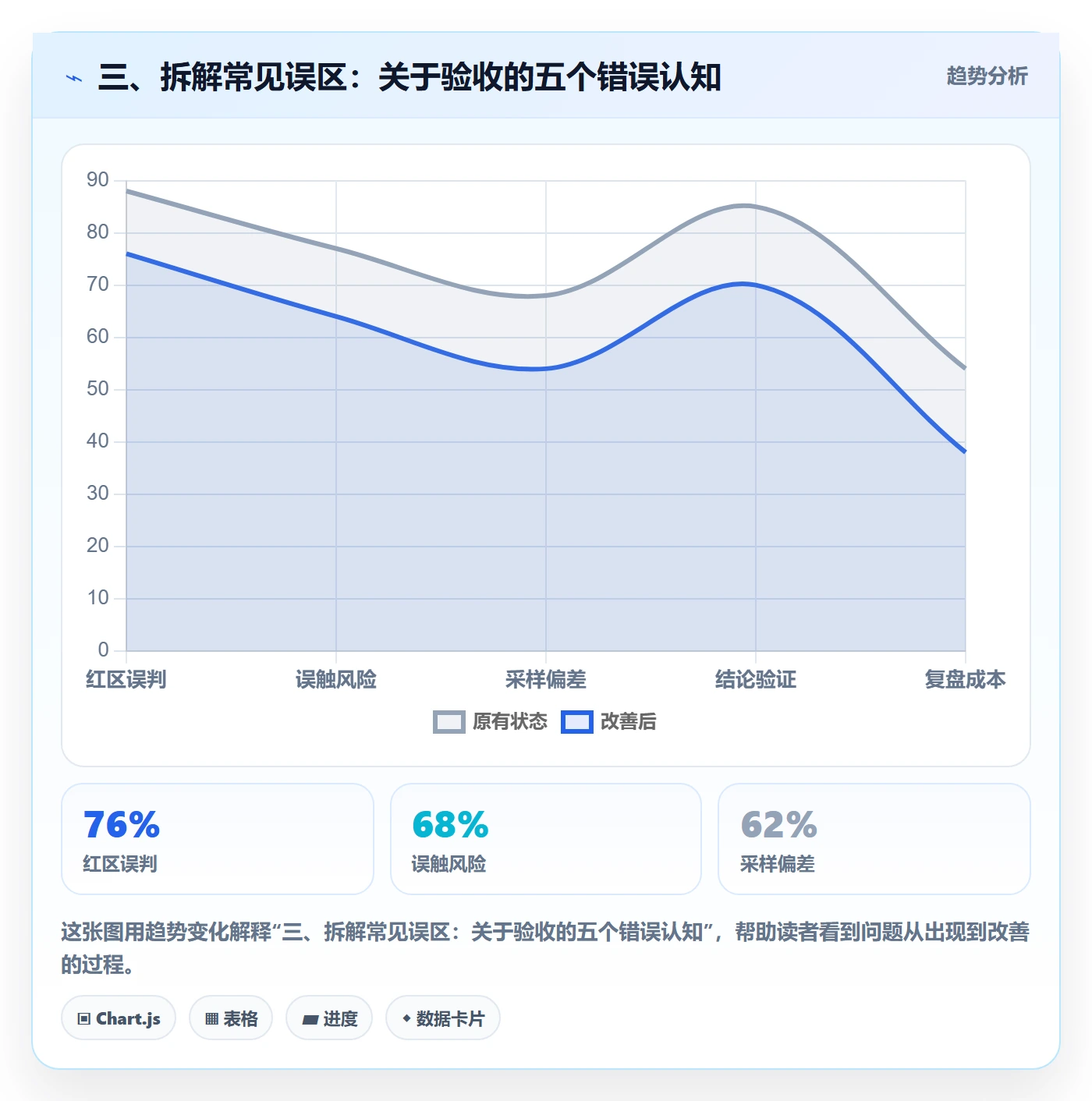 三、拆解常见误区:关于验收的五个错误认知