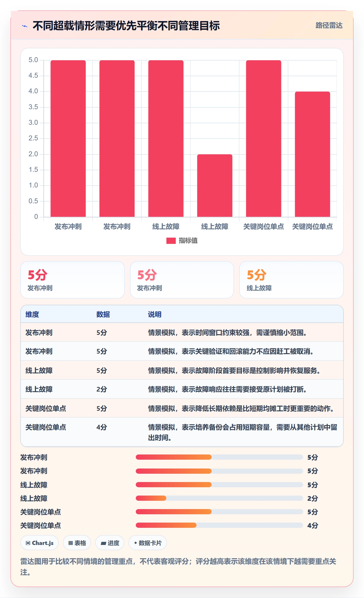 资源负载如何做好超负荷？研发团队风险控制与操作步骤