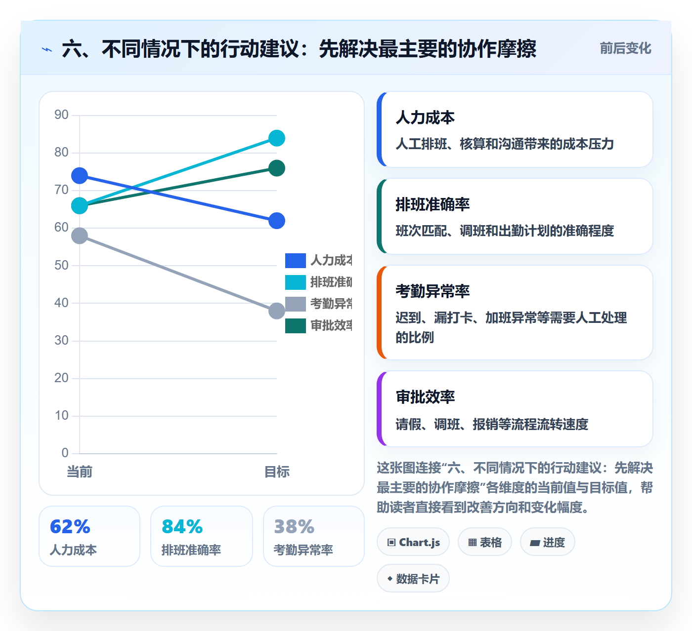 六、不同情况下的行动建议：先解决最主要的协作摩擦
