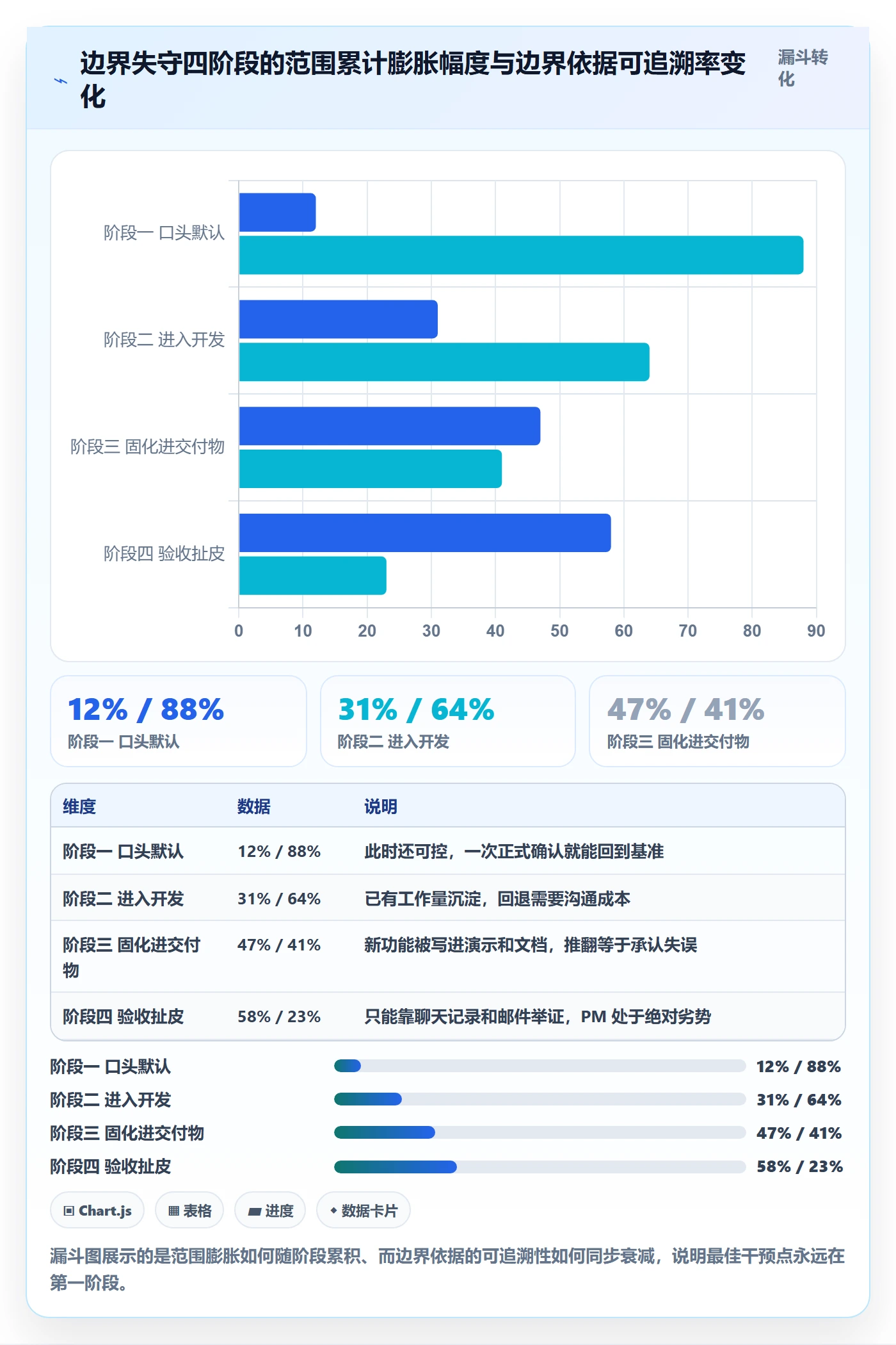 范围边界怎么做？项目经理效率提升：项目范围从0到1