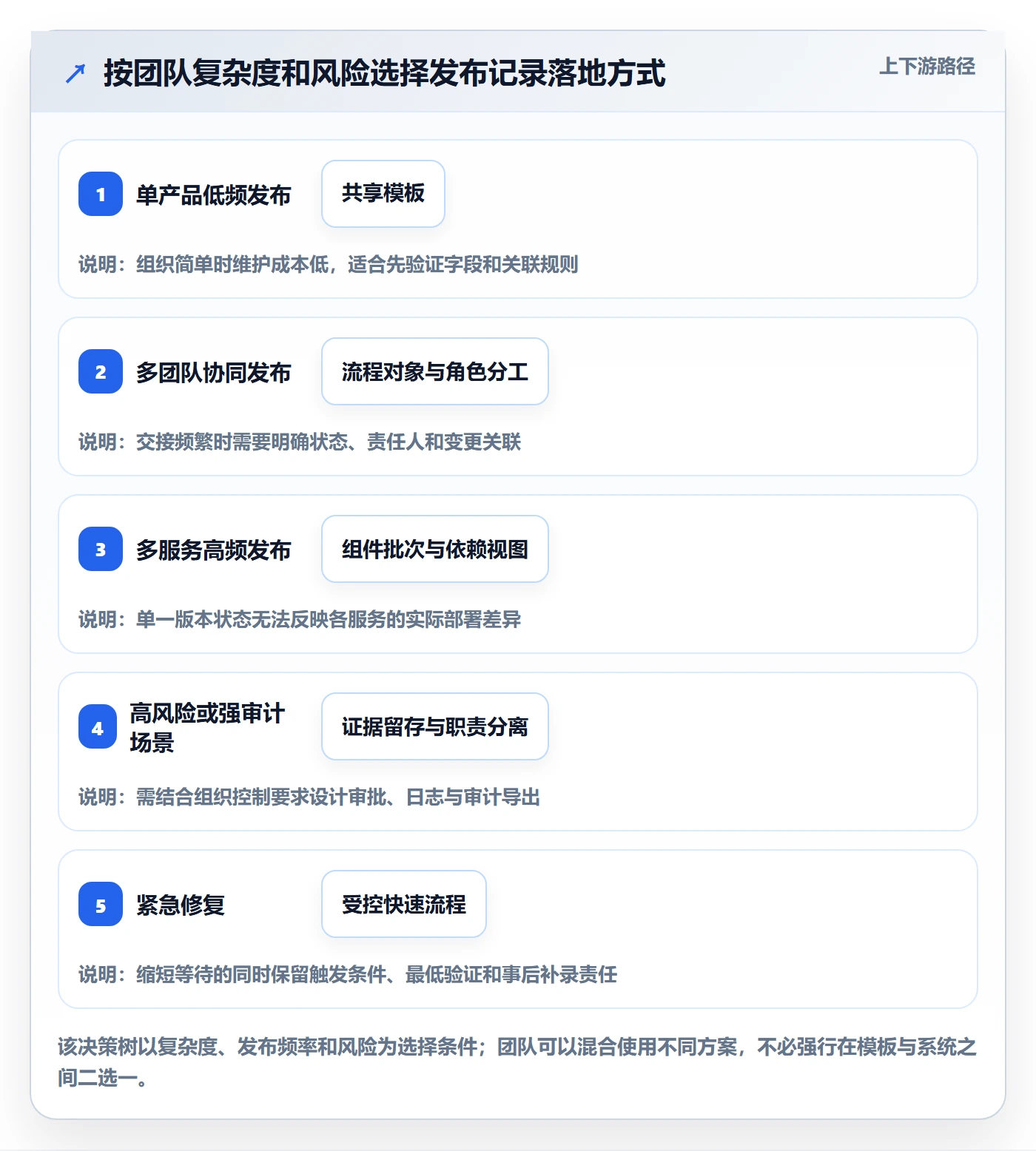 发布记录管理方法大全:研发团队版本管理效率提升落地清单