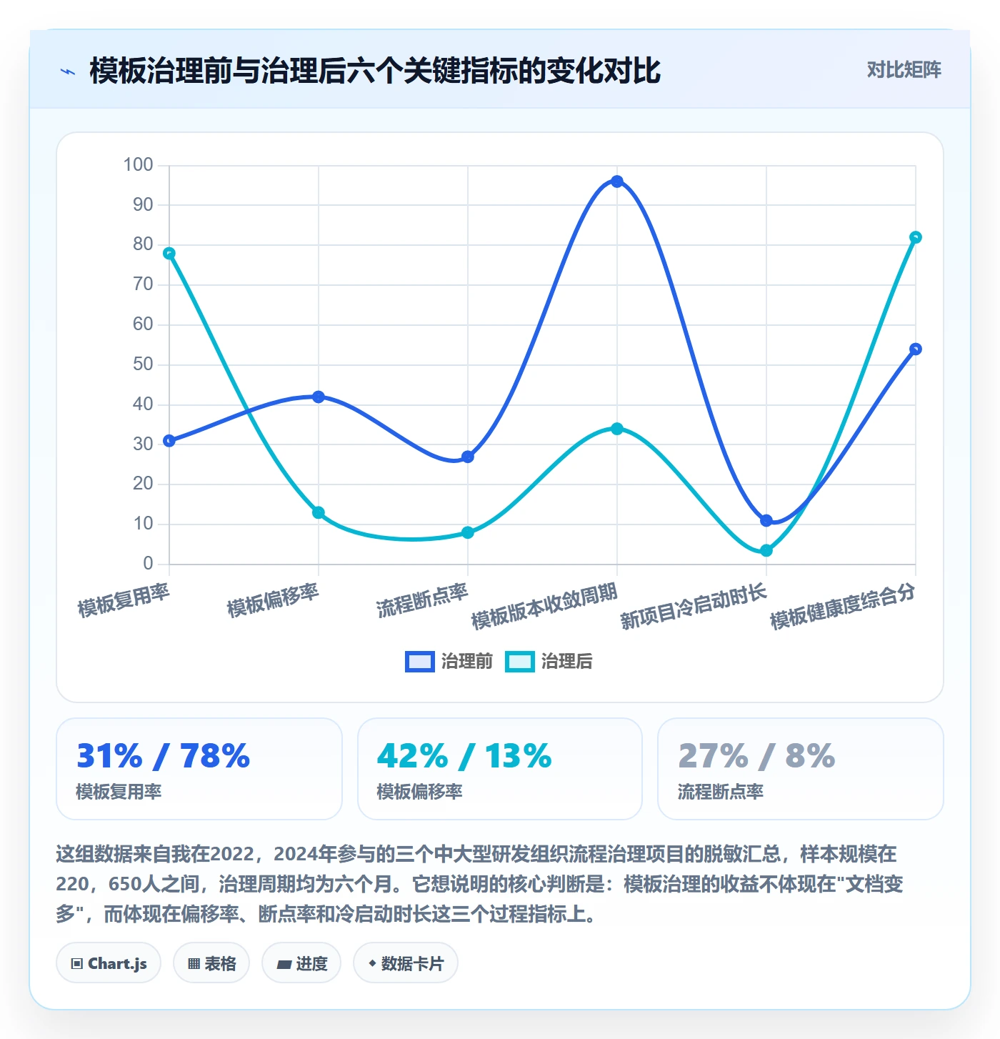 复制项目流程与规范：企业管理者项目模板流程优化关键指标