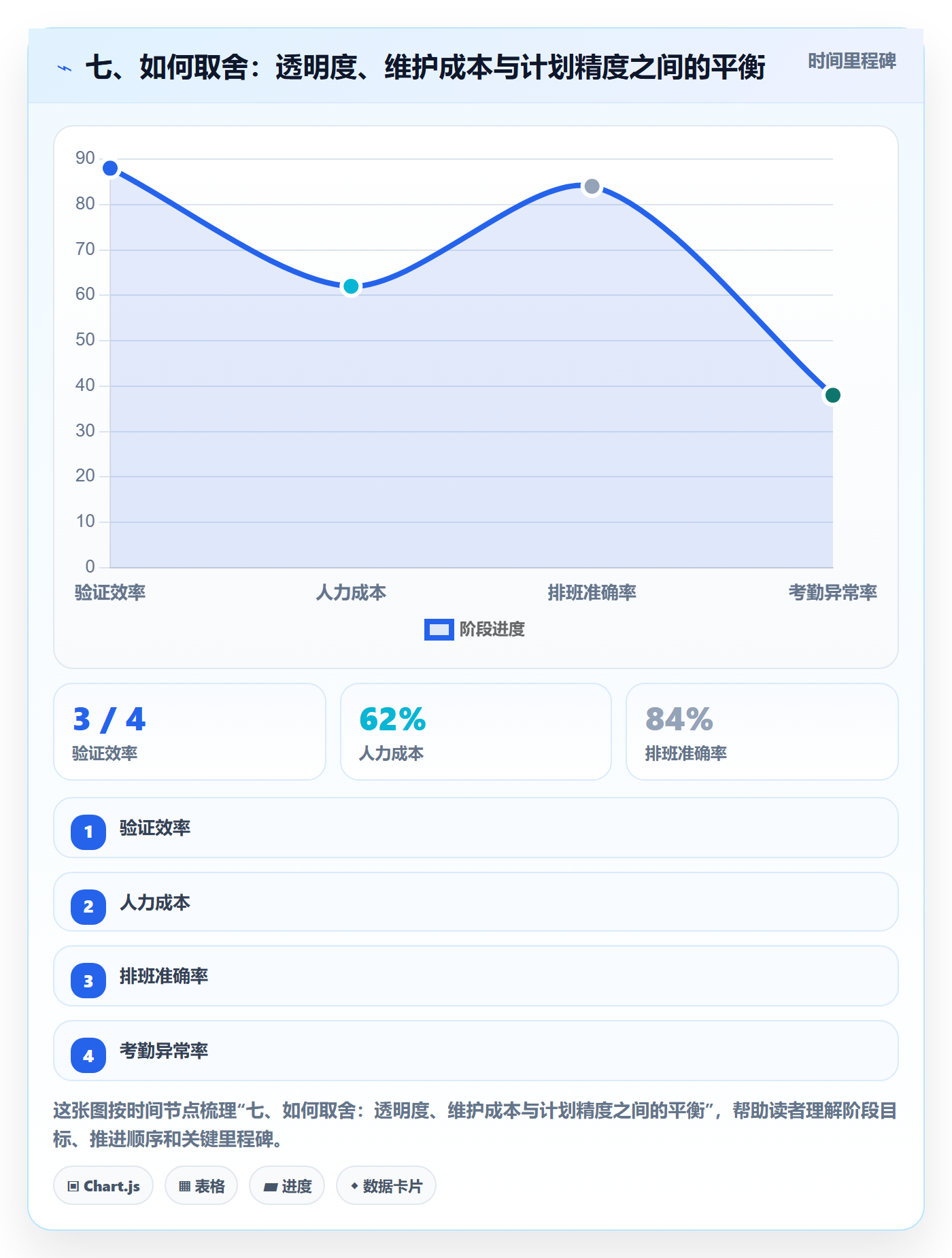 七、如何取舍:透明度、维护成本与计划精度之间的平衡