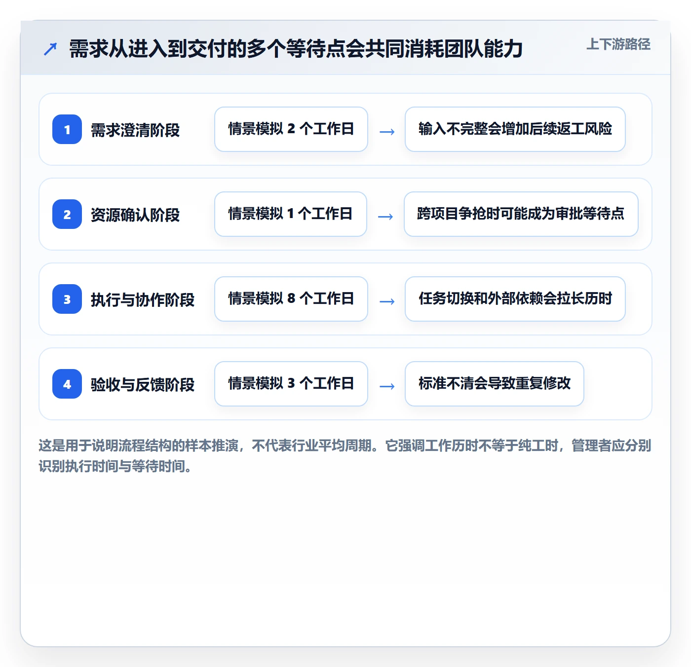 超负荷最佳实践：企业管理者资源负载落地方案，常见问题