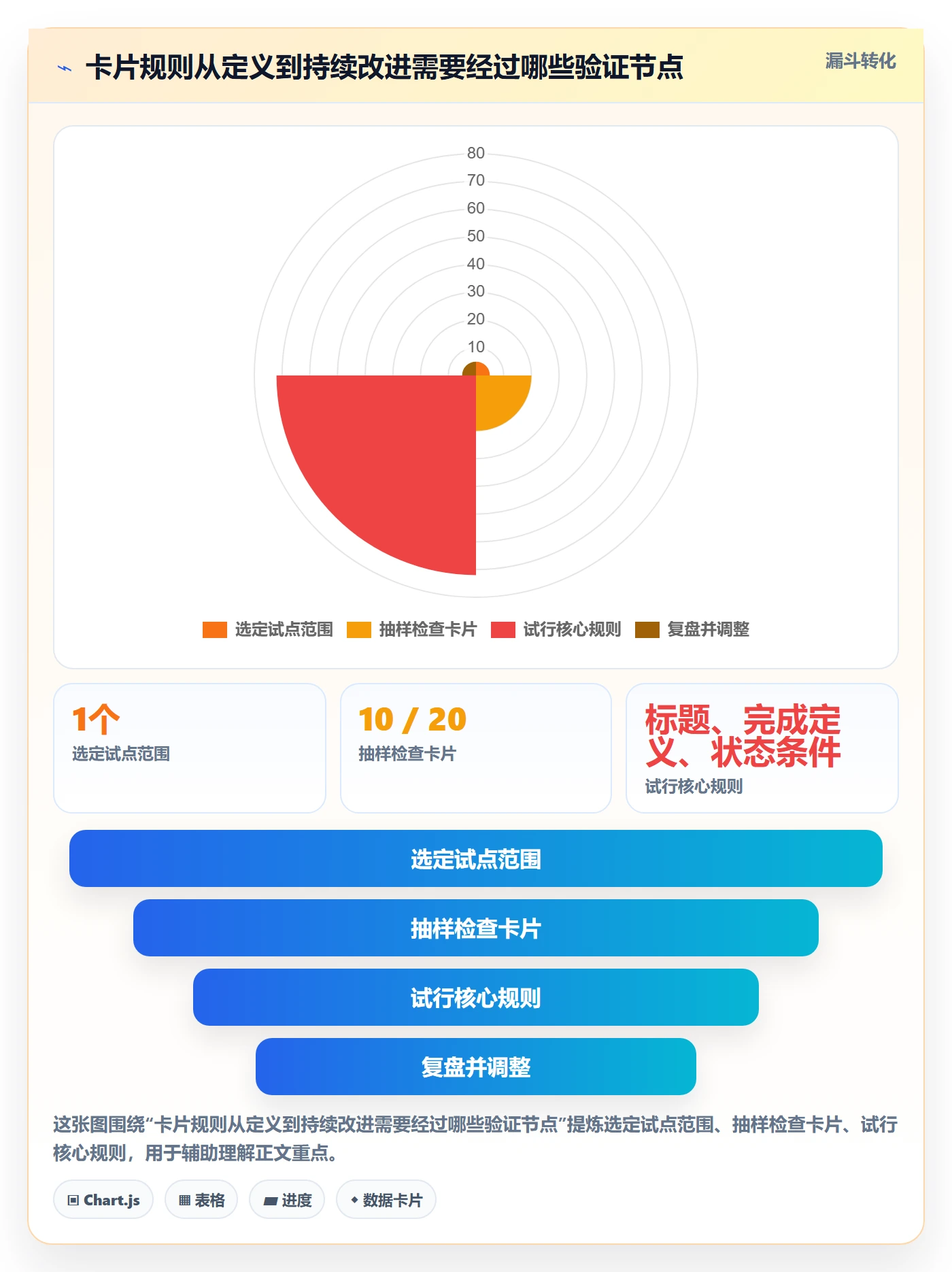 卡片实操方法:项目经理提升看板效率的入门指南方法与模板