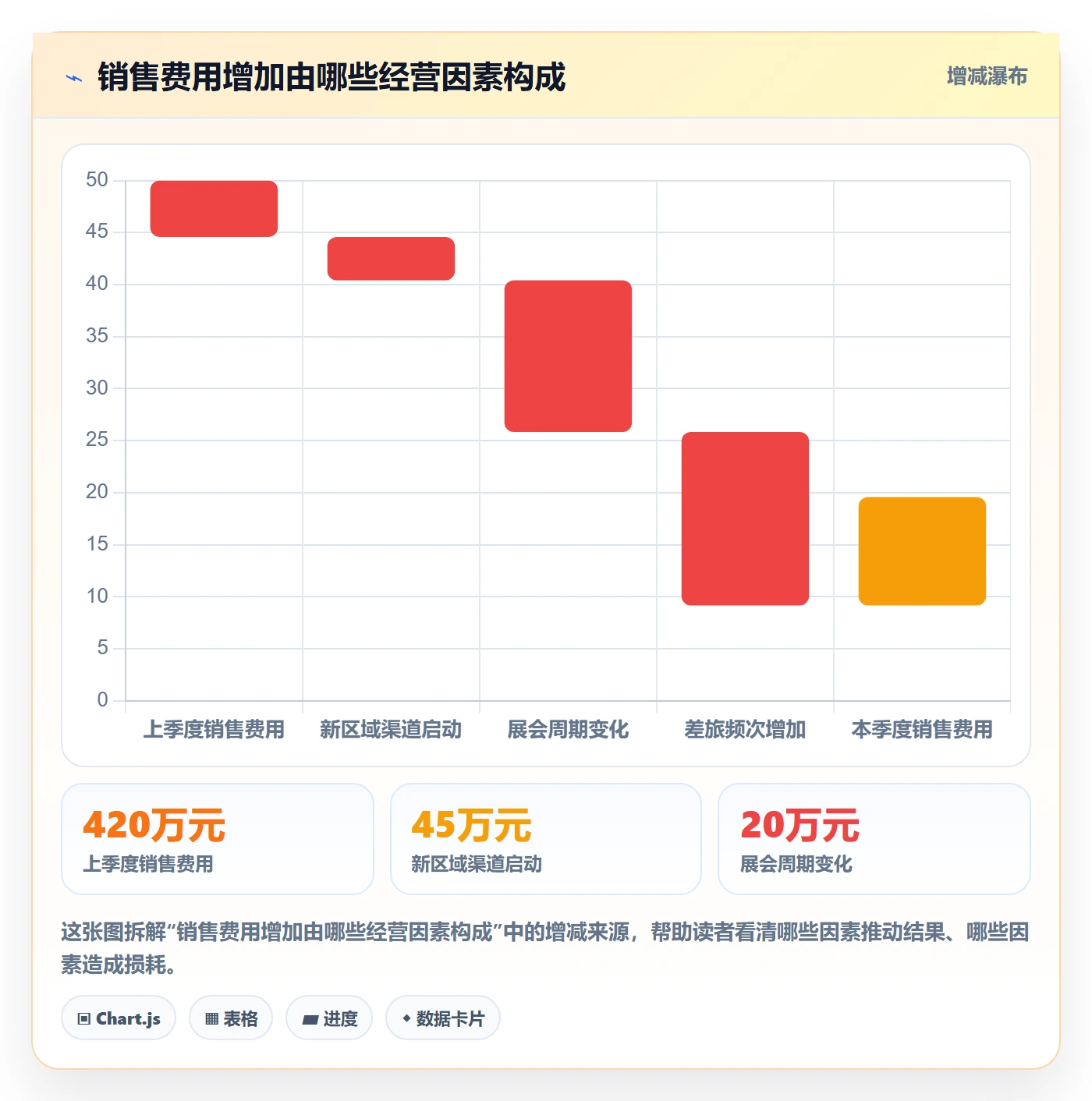 费用最佳实践：管理层成本管理数据分析，常见问题