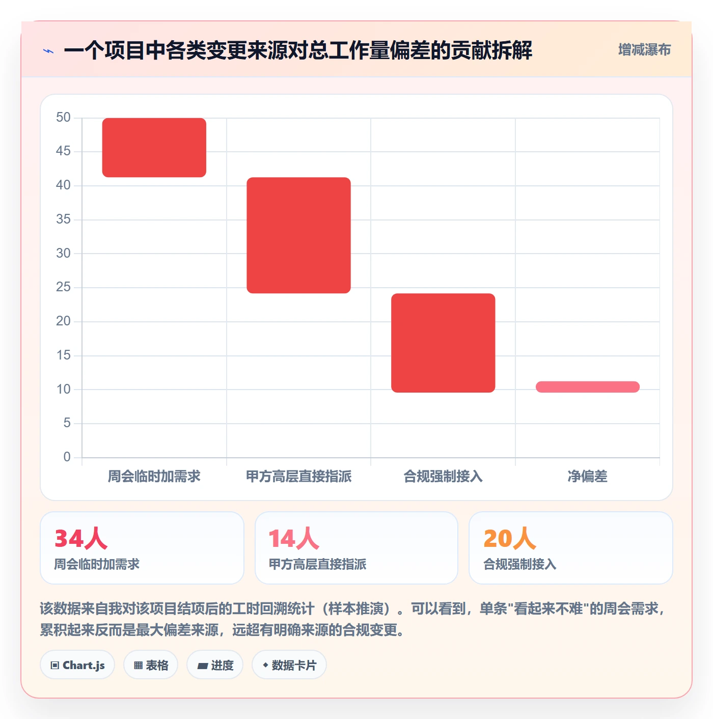 范围变更实操方法:项目经理提升项目范围效率的风险控制方法与模板