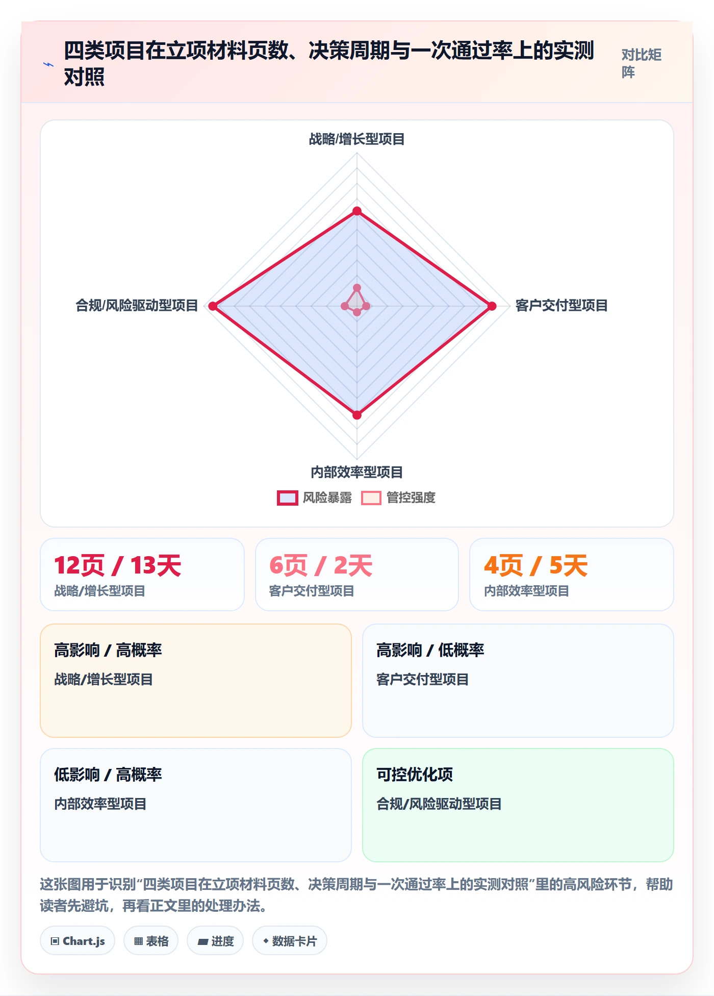 项目类型最佳实践：企业管理者项目立项最佳实践，常见问题