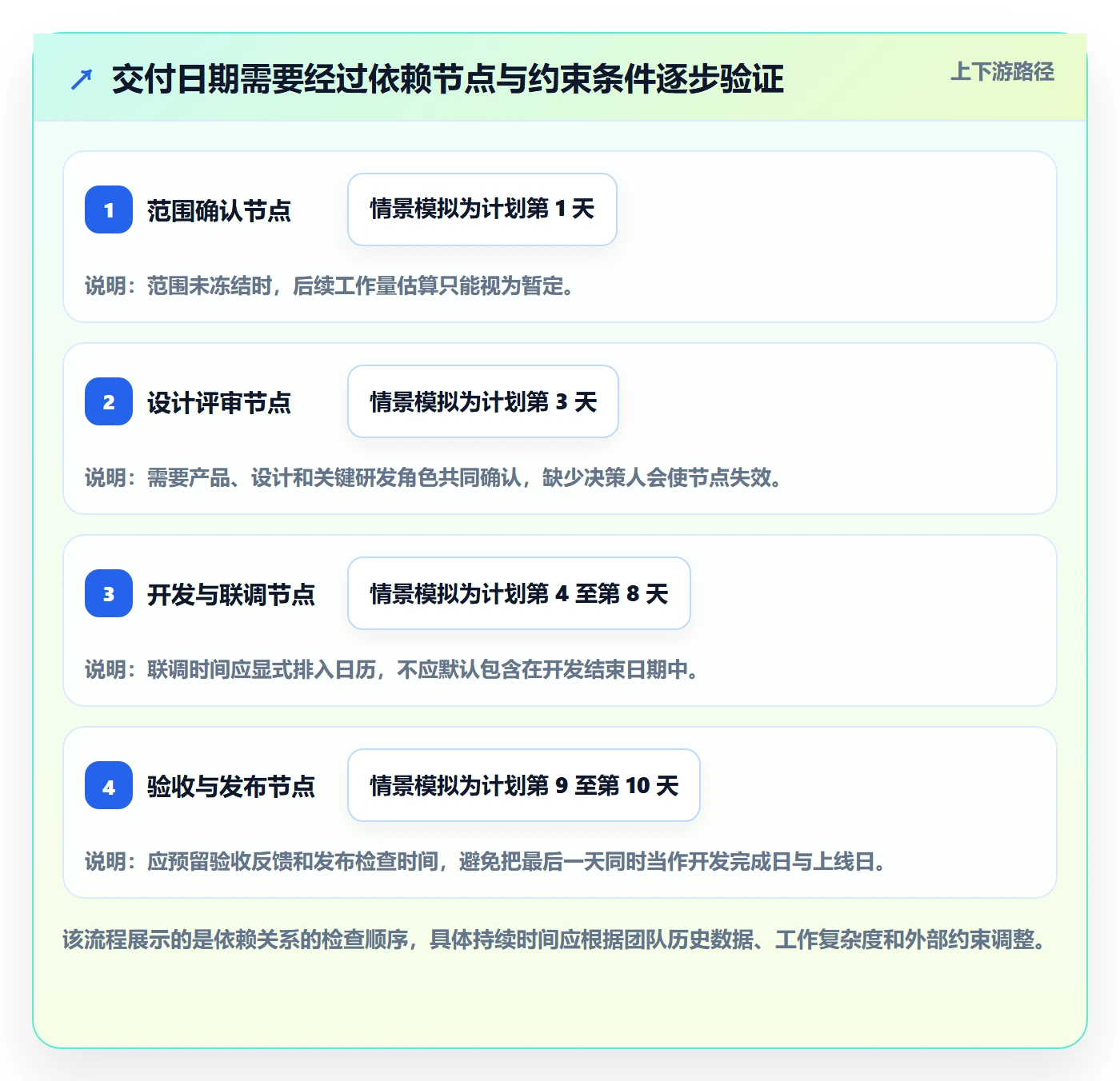 计划安排流程与规范:产品经理日历视图实操方法关键指标