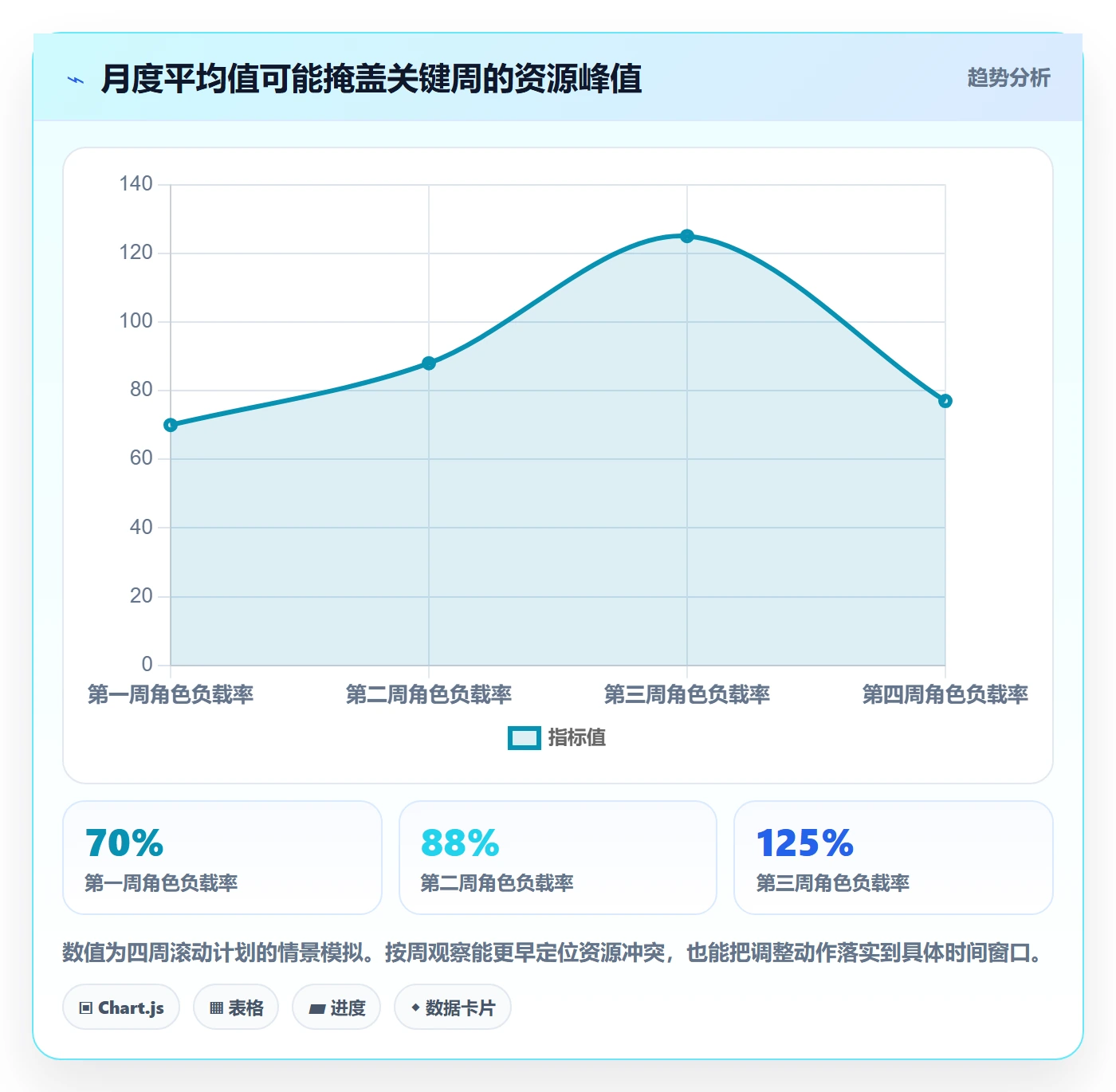 资源负载空闲资源教程:项目经理落地方案,避坑指南