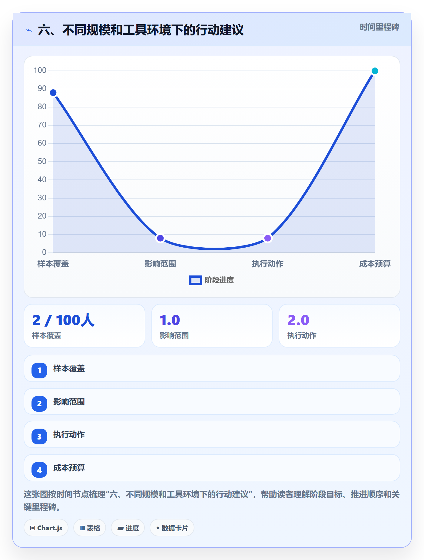 六、不同规模和工具环境下的行动建议