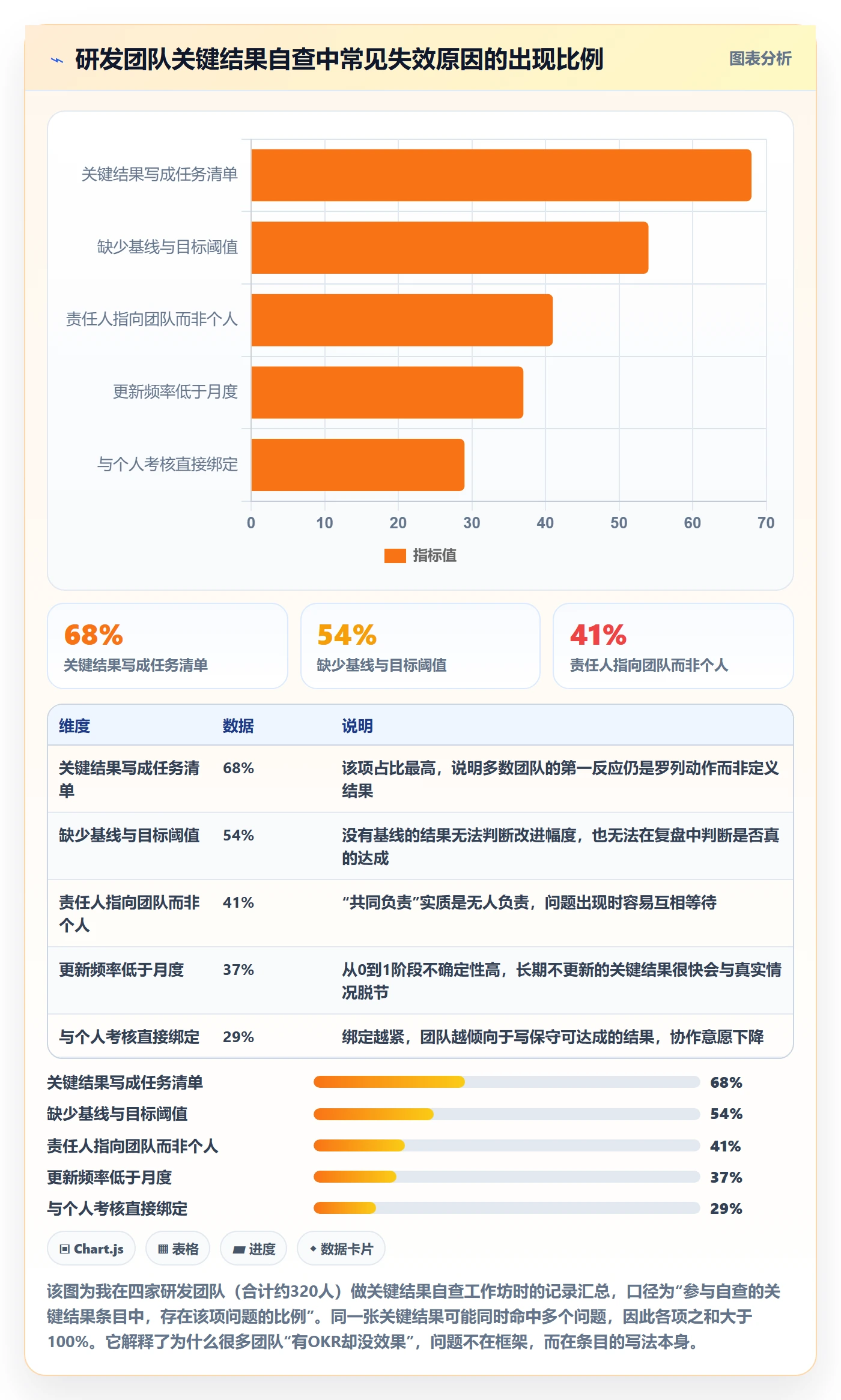 关键结果怎么做？研发团队协同管理：项目目标从0到1