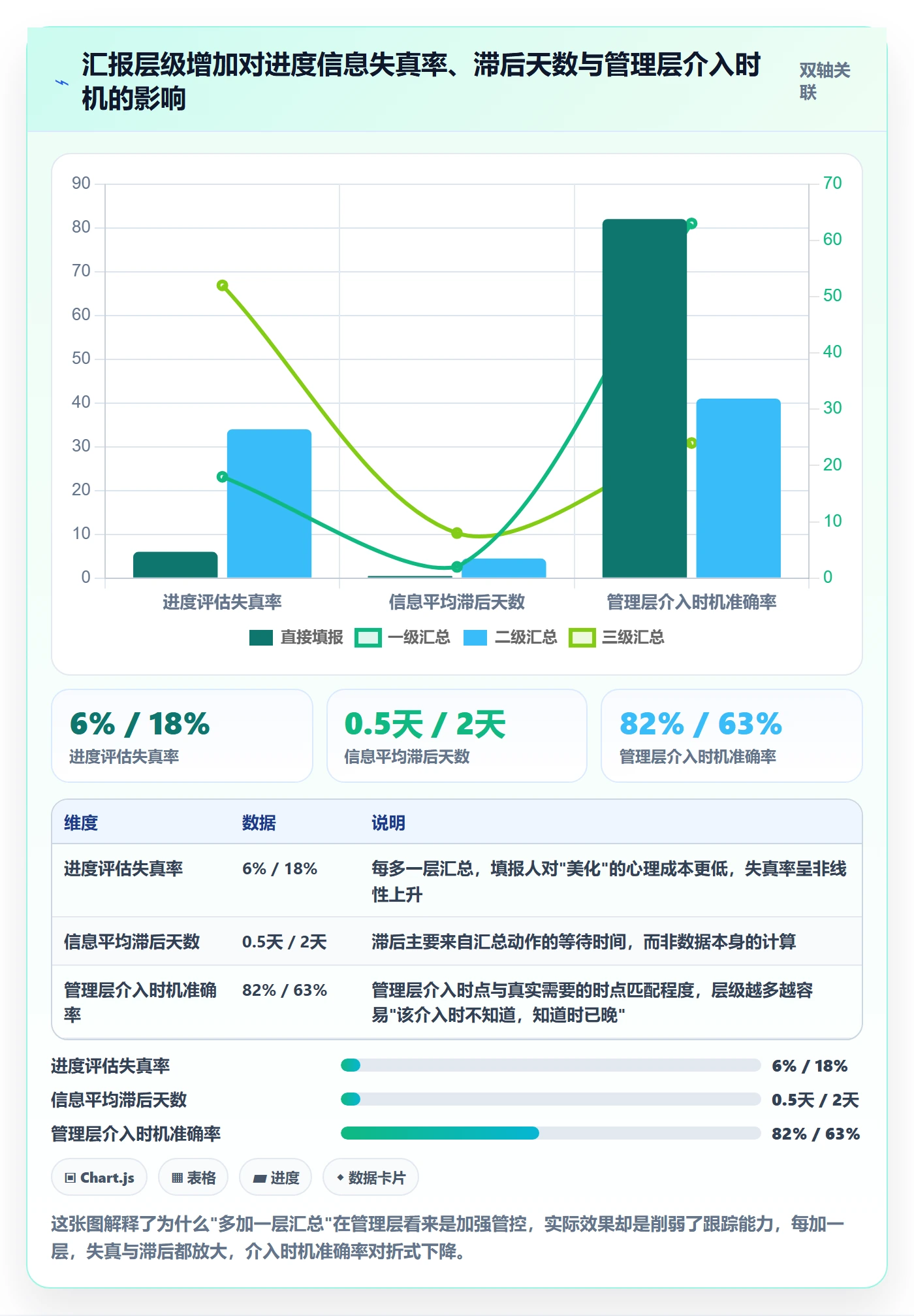 跟踪怎么做?管理层流程优化:进度跟踪从0到1