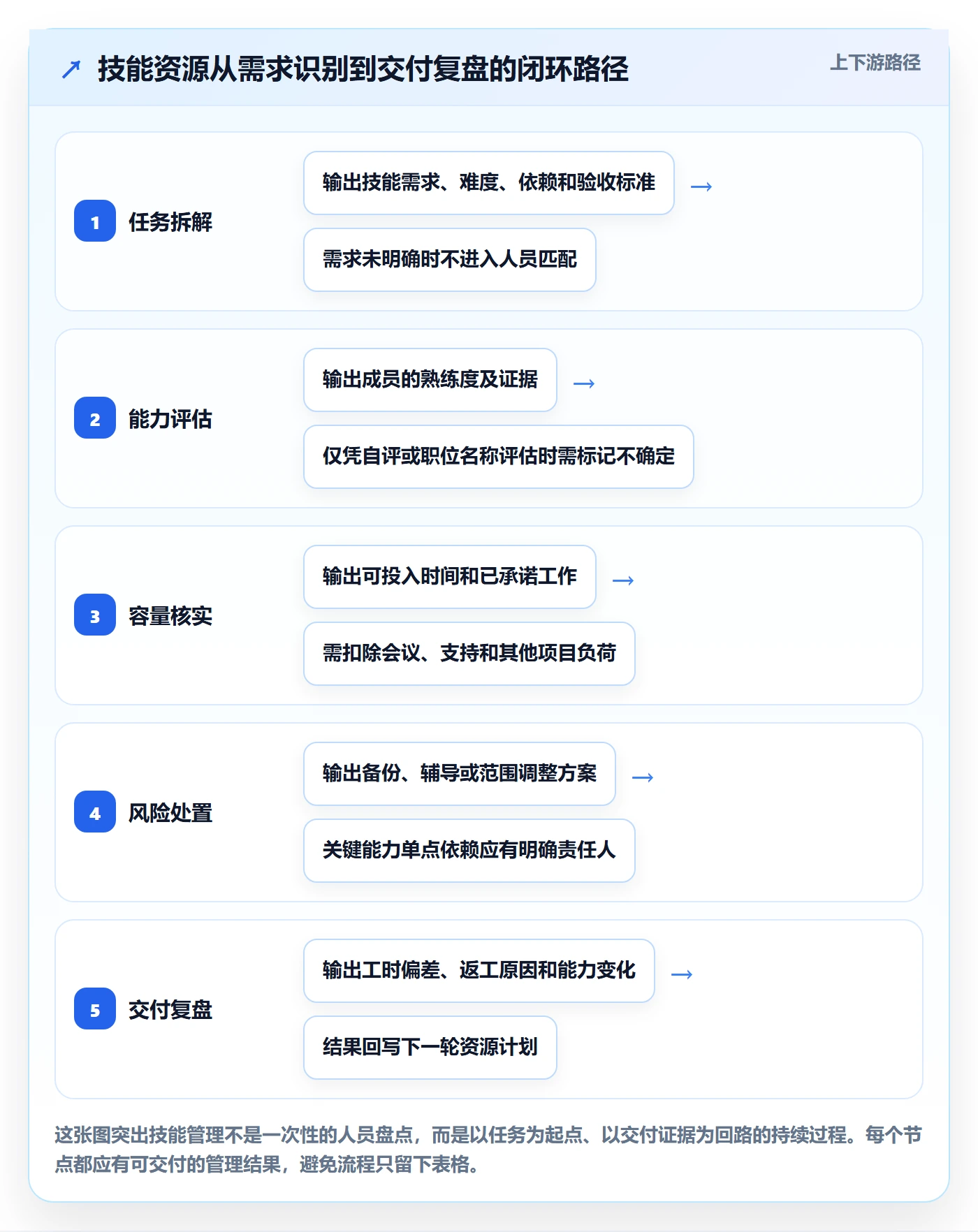 资源管理如何做好技能？项目成员实操方法与操作步骤