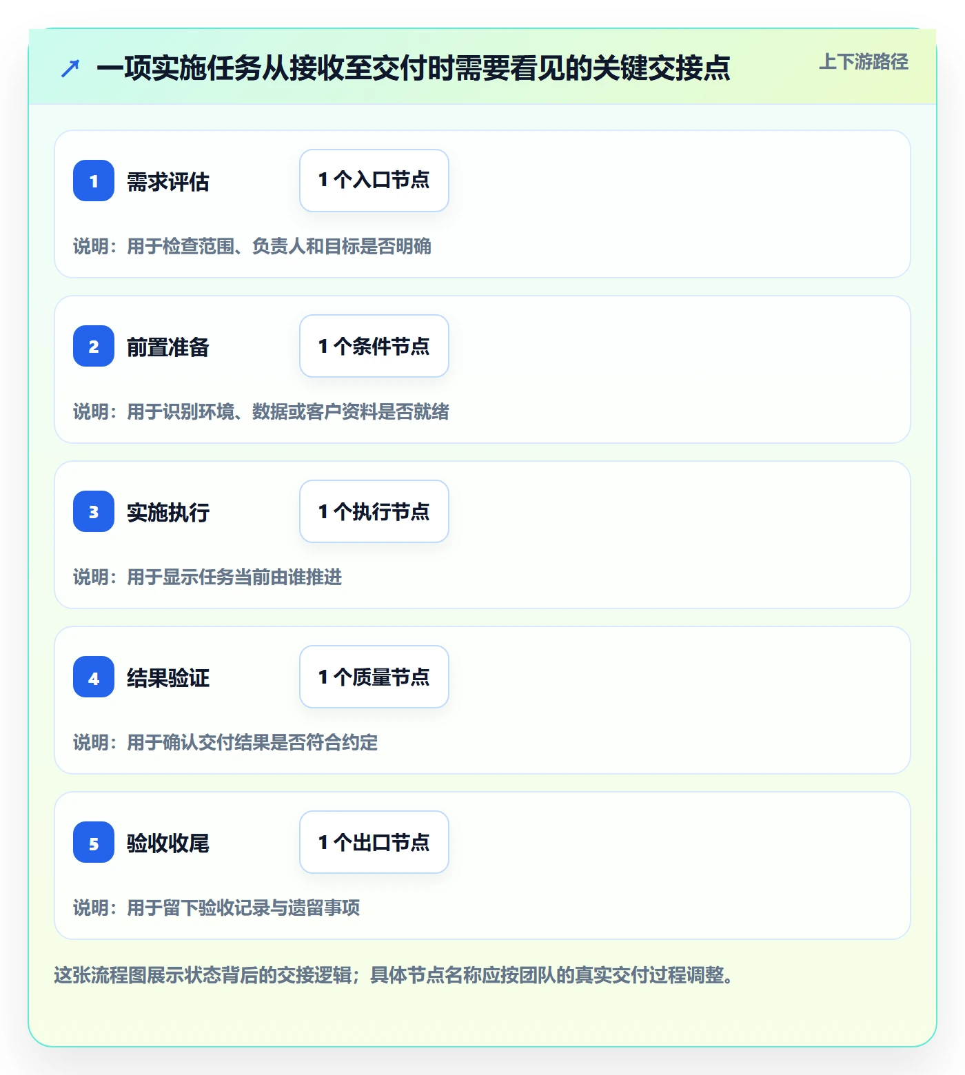 拖拽怎么做?实施团队最佳实践:看板从0到1