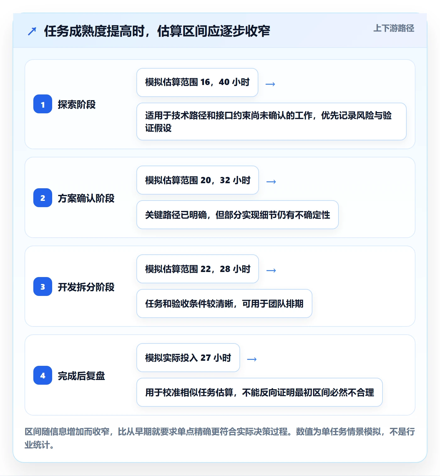 计划工时流程与规范:项目经理工时管理落地方案关键指标