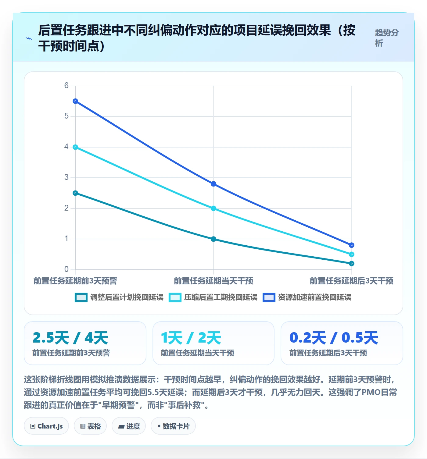 后置任务怎么做?PMO入门指南:任务依赖从0到1