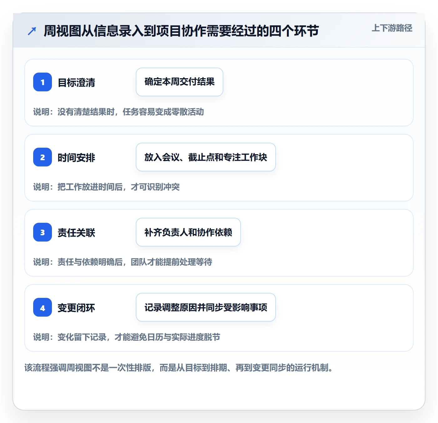 周视图实操方法：项目负责人提升日历视图效率的落地方案方法与模板