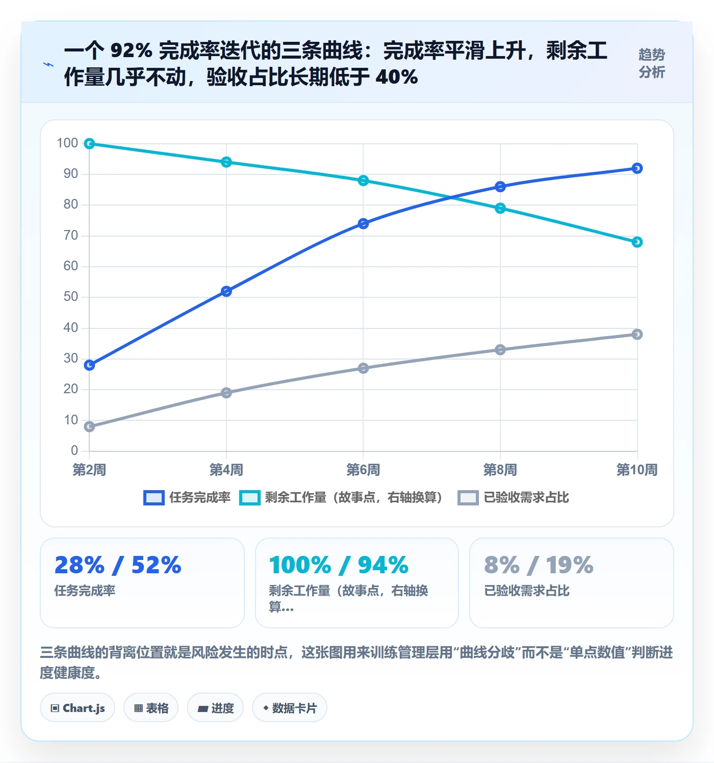 完成率最佳实践:管理层进度管理数据分析,常见问题