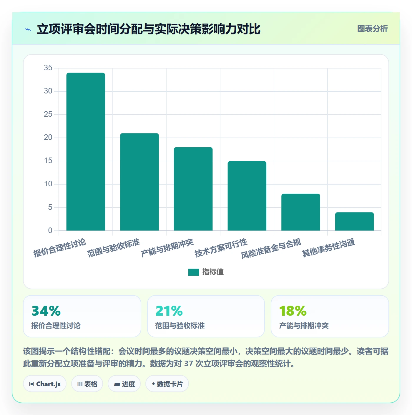 立项审批最佳实践:实施团队项目立项数据分析,常见问题