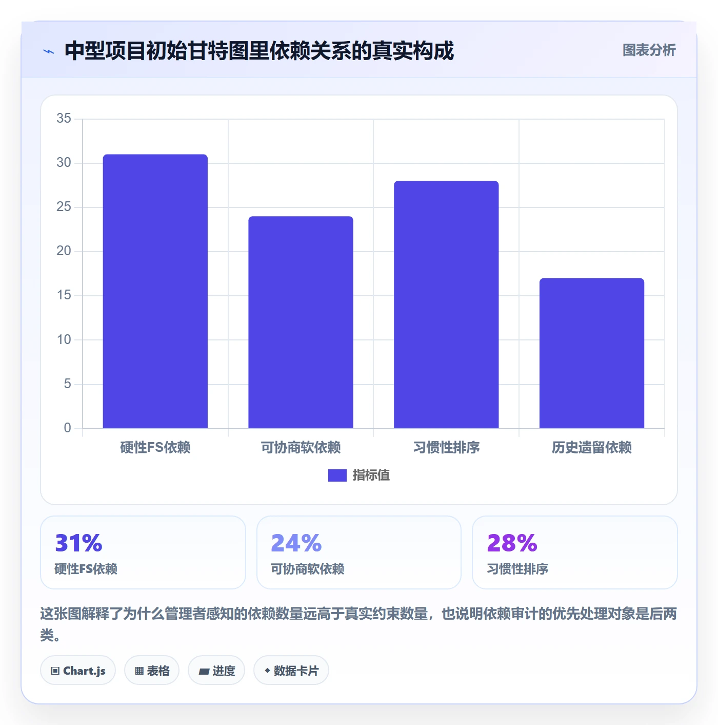 FS怎么做？企业管理者数据分析：任务依赖从0到1