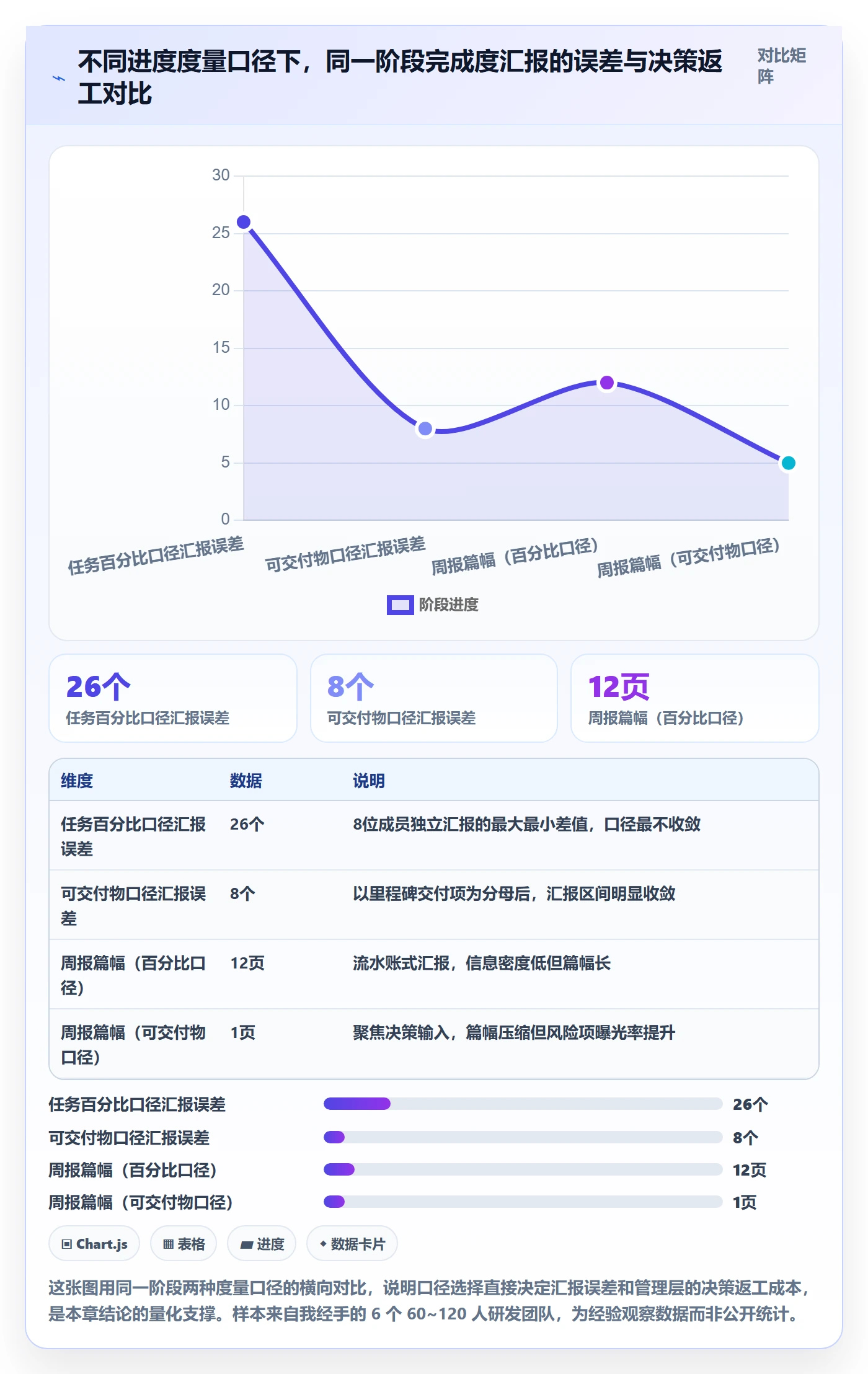阶段进度实操方法：管理层提升进度管理效率的协同管理方法与模板