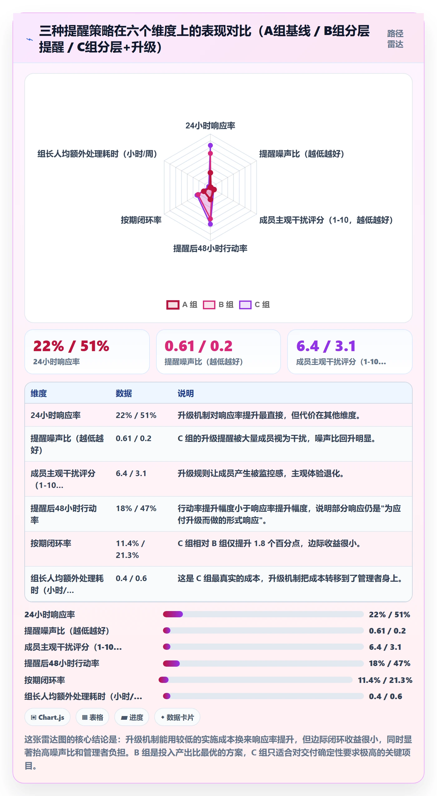 到期提醒实操方法：项目成员提升任务提醒效率的数据分析方法与模板