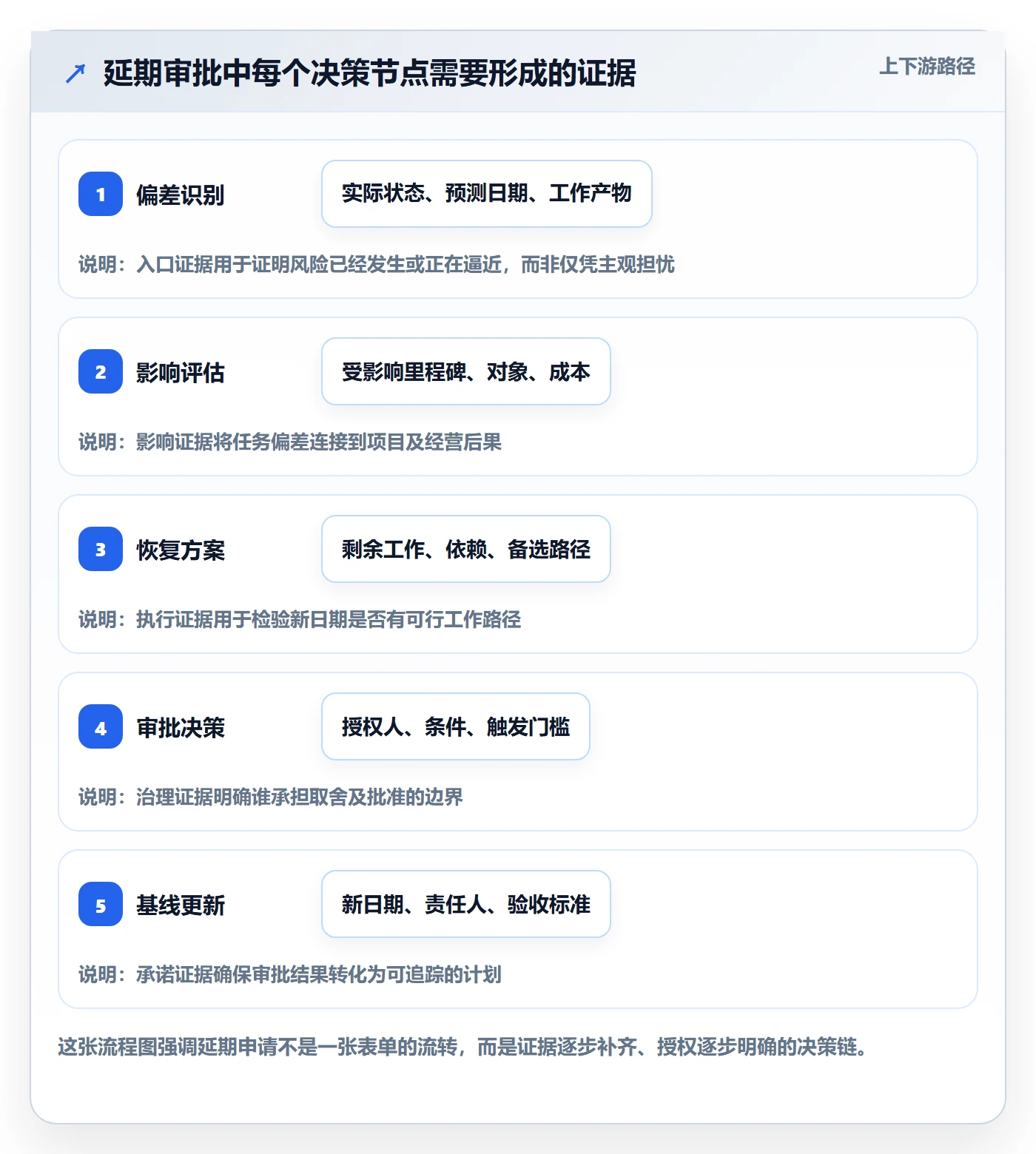 延期管理如何做好延期审批?管理层流程优化与操作步骤