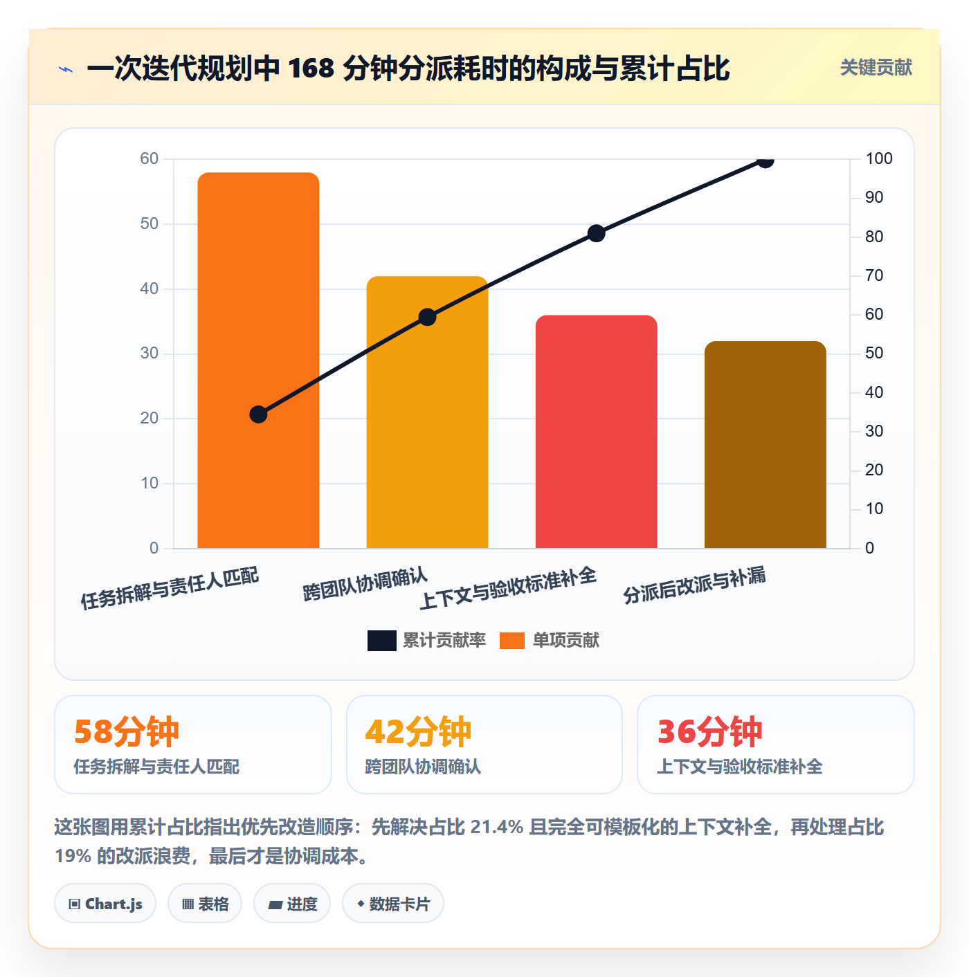 批量分配实操方法:产品经理提升任务分派效率的流程优化方法与模板