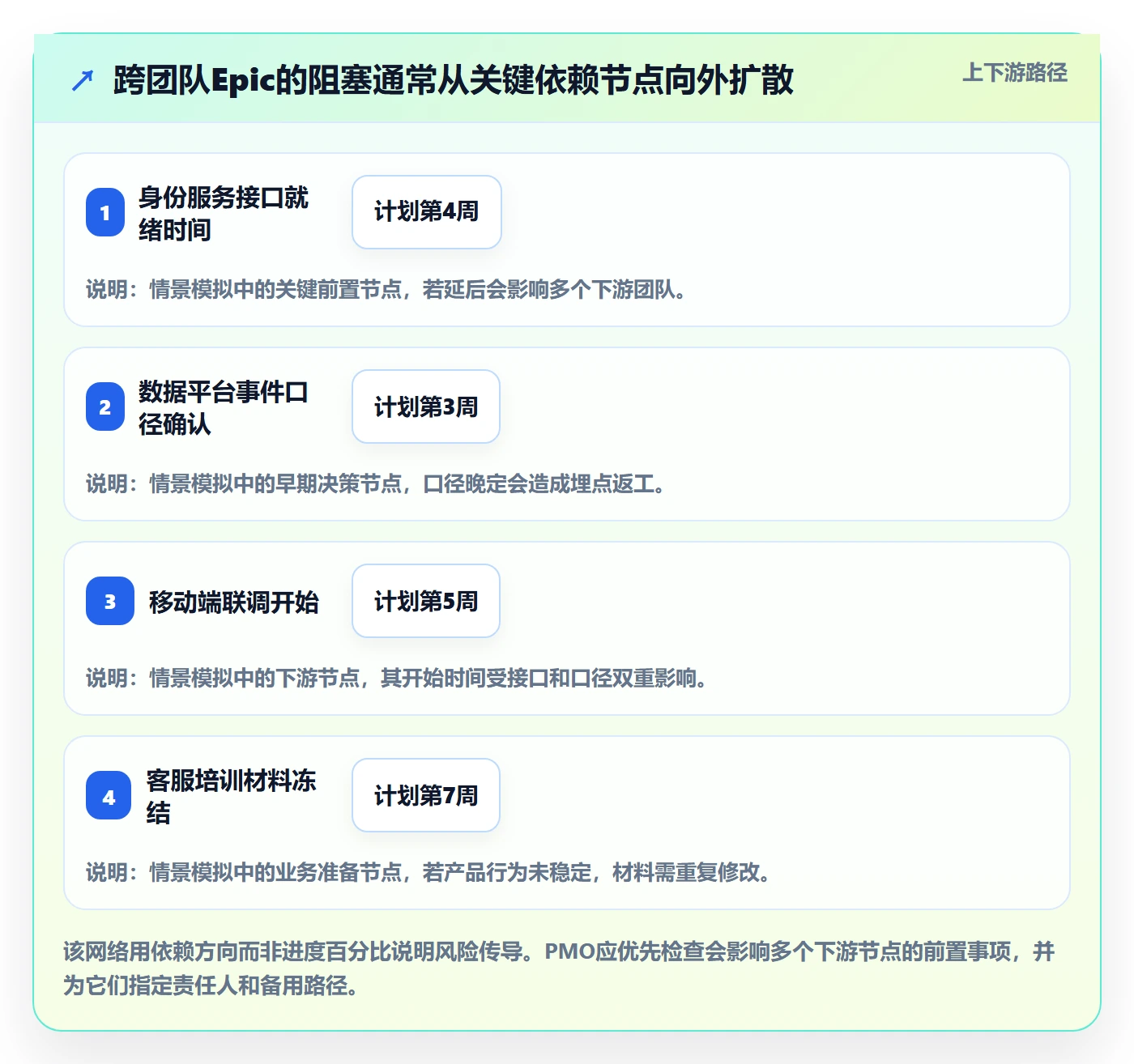 Epic流程与规范:PMO敏捷项目实操方法关键指标