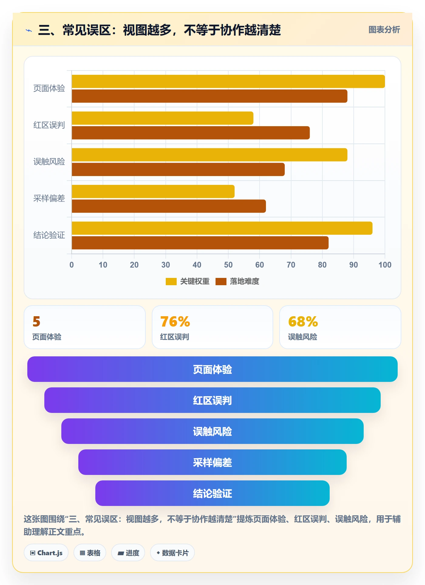 三、常见误区:视图越多,不等于协作越清楚