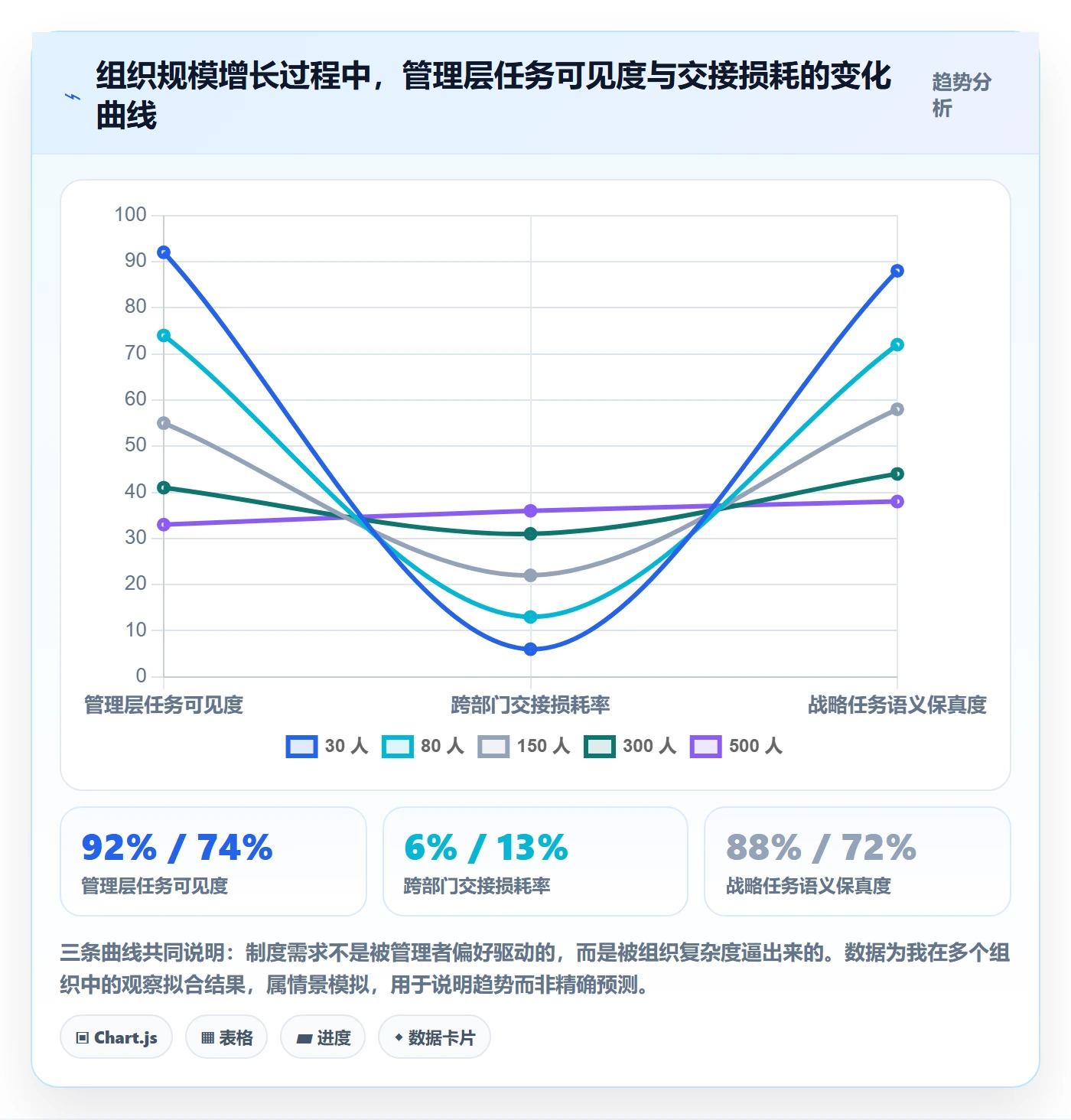 关注人最佳实践:管理层任务管理制度设计,常见问题