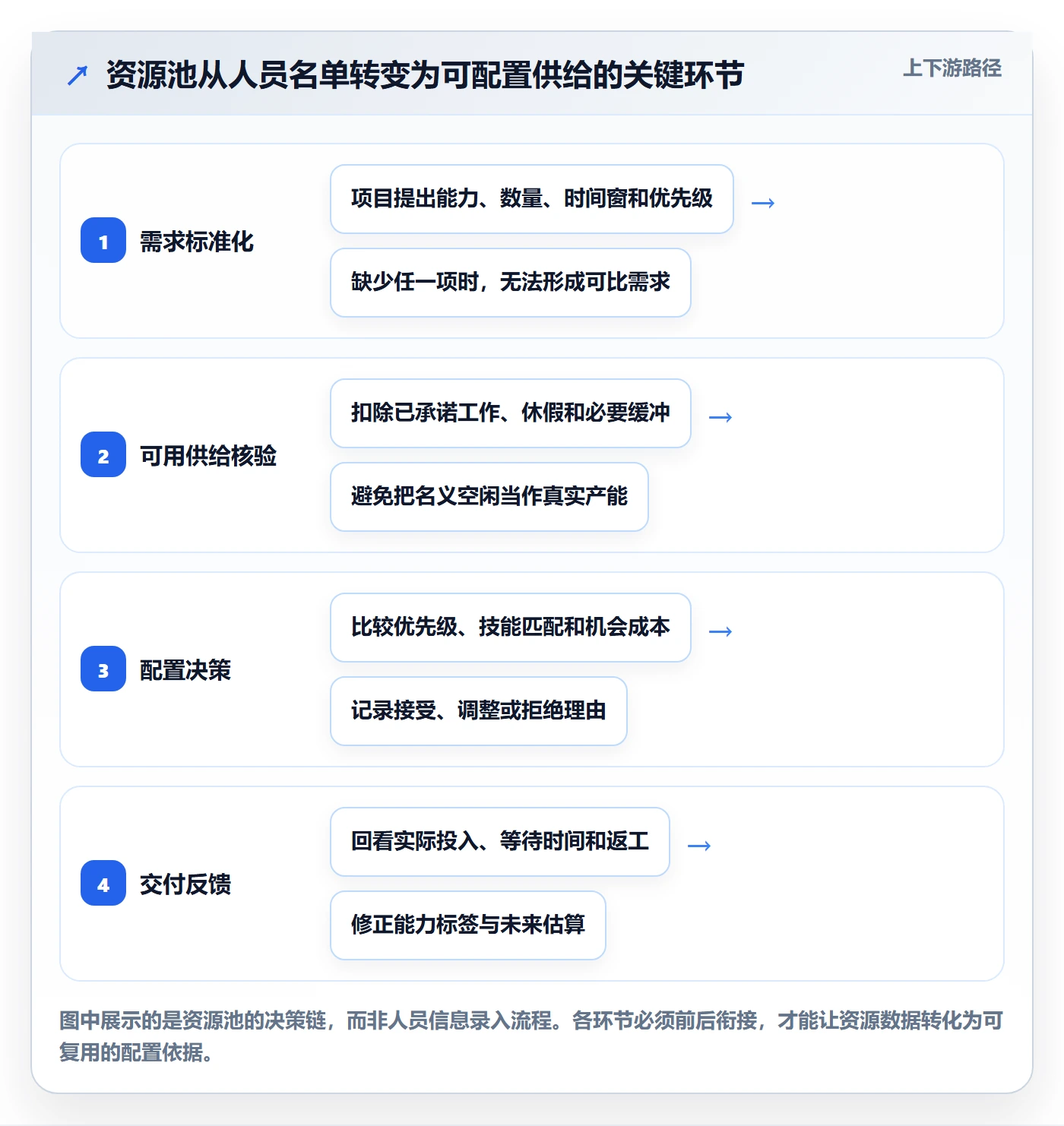 资源管理如何做好资源池？PMO最佳实践与操作步骤