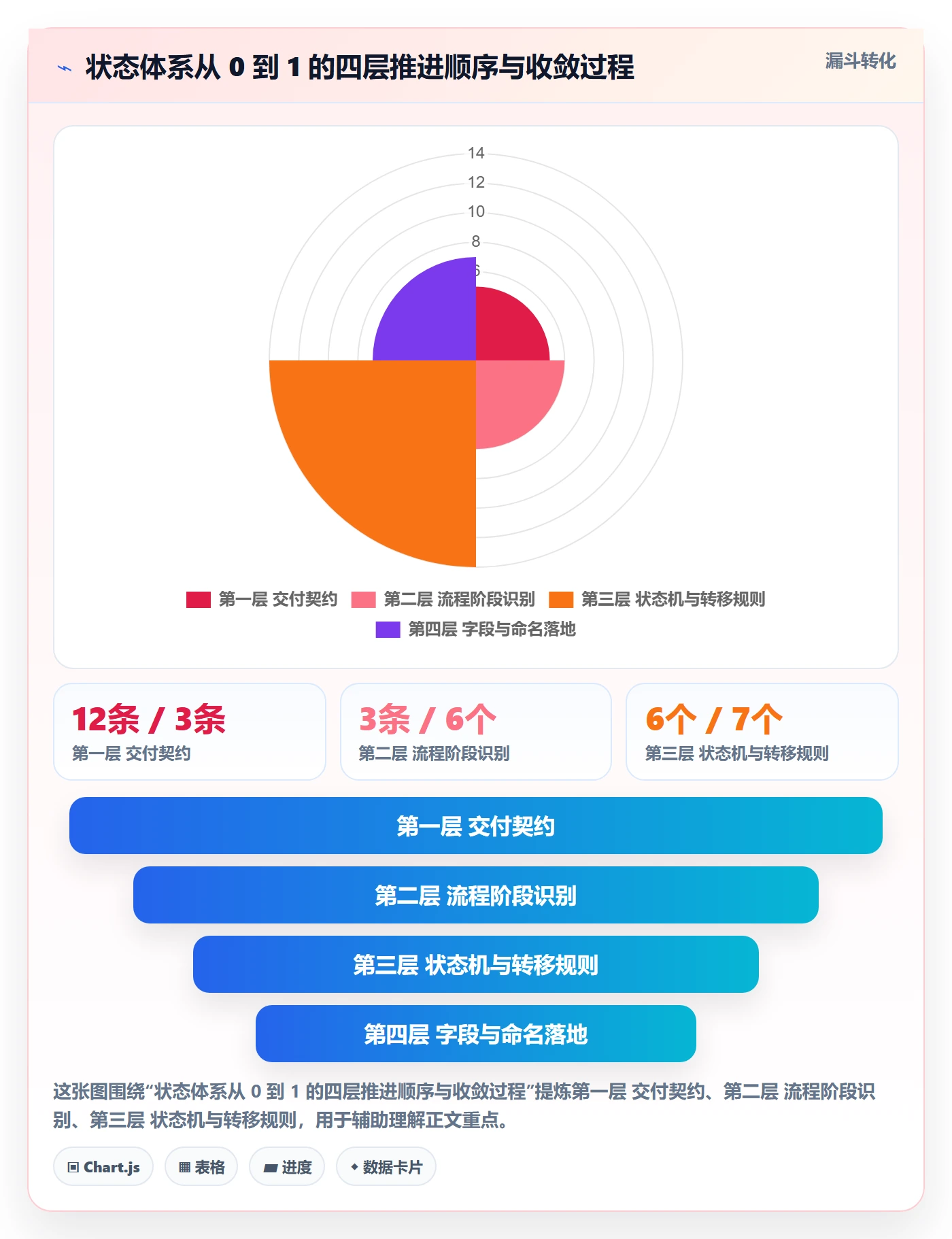 状态怎么做？项目经理数据分析：任务属性从0到1