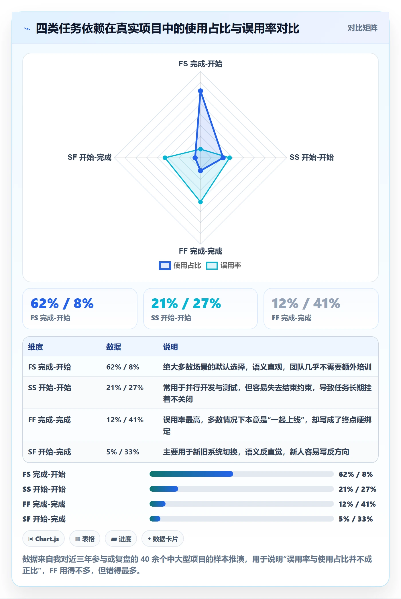 FF怎么做？管理层入门指南：任务依赖从0到1