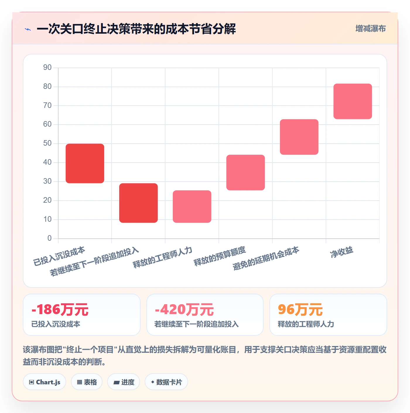 阶段门落地方案:项目成员开展项目阶段的流程优化案例解析