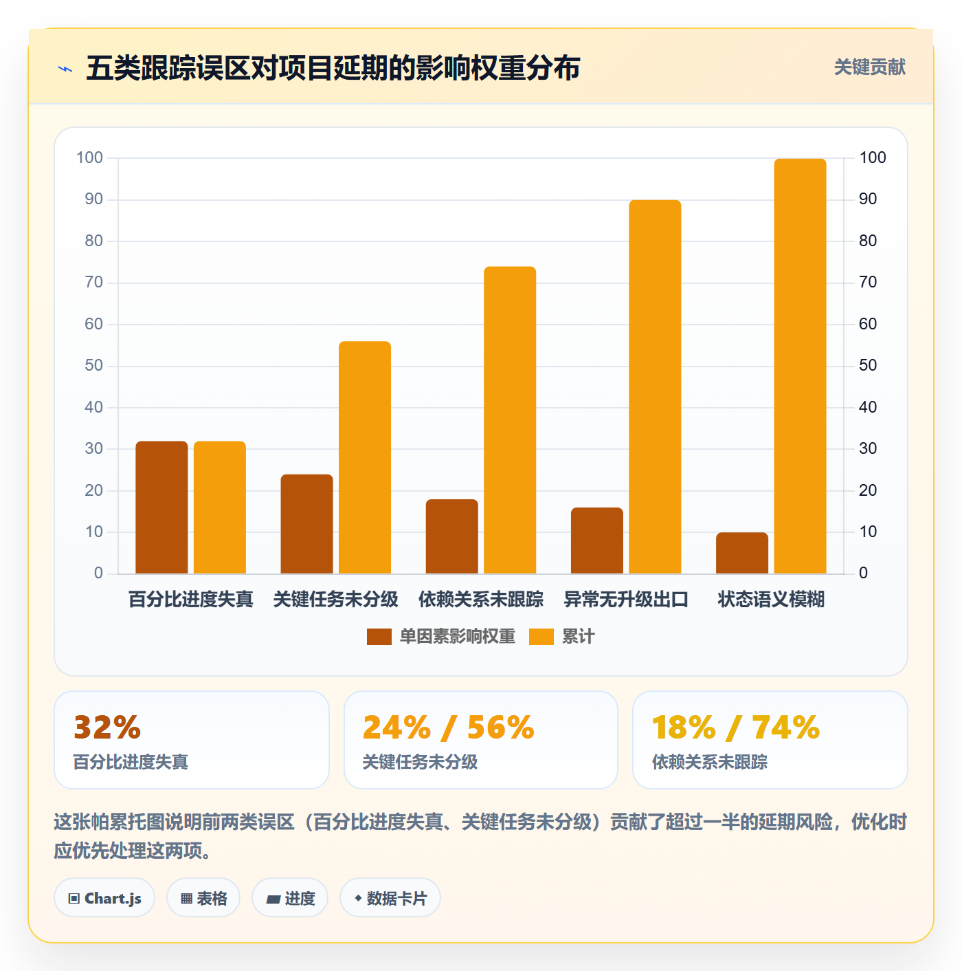 跟踪怎么做?项目成员流程优化:进度跟踪从0到1