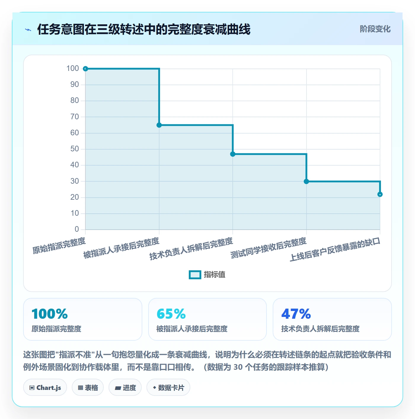 指派怎么做？产品经理协同管理：任务分派从0到1