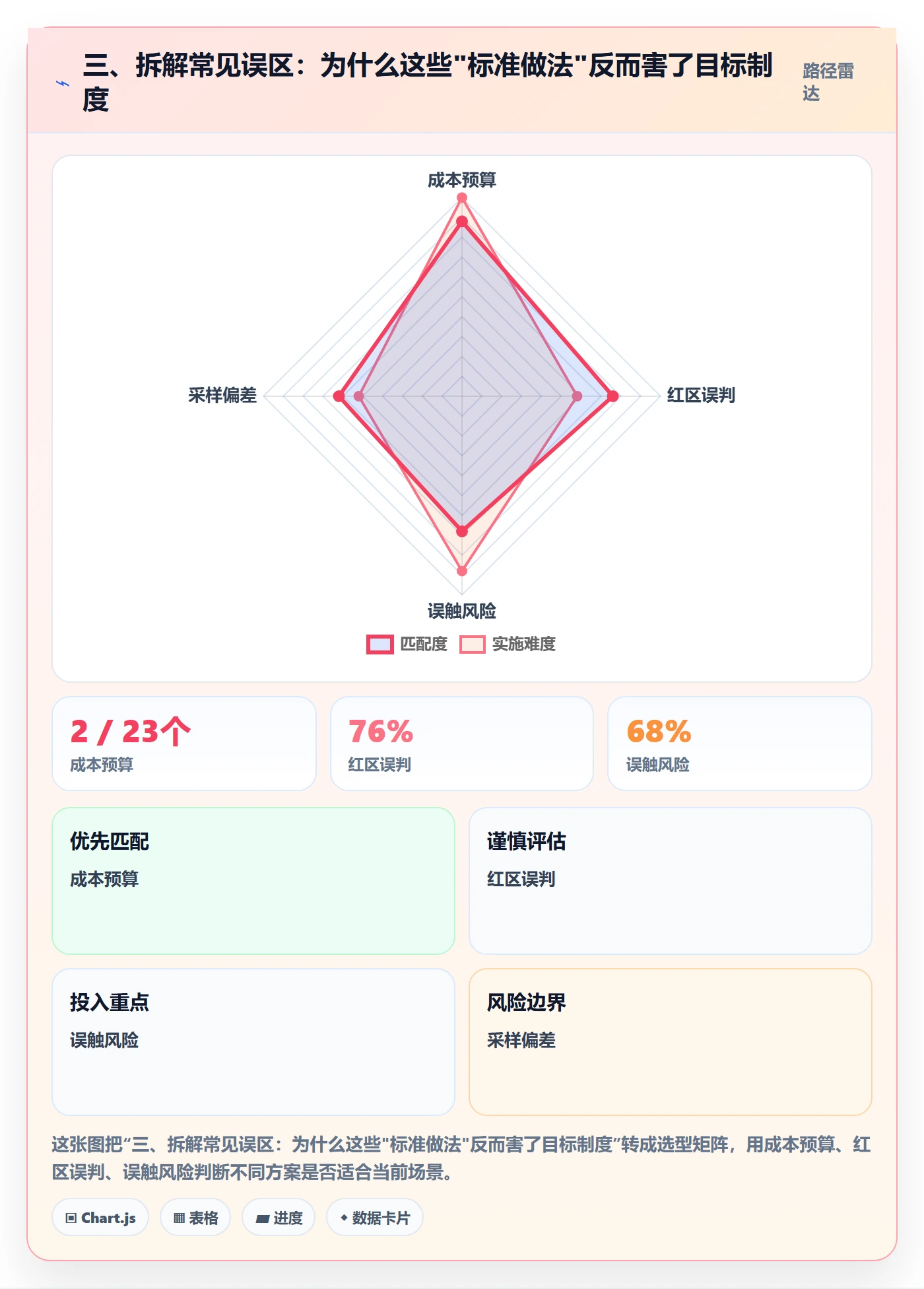 三、拆解常见误区:为什么这些"标准做法"反而害了目标制度
