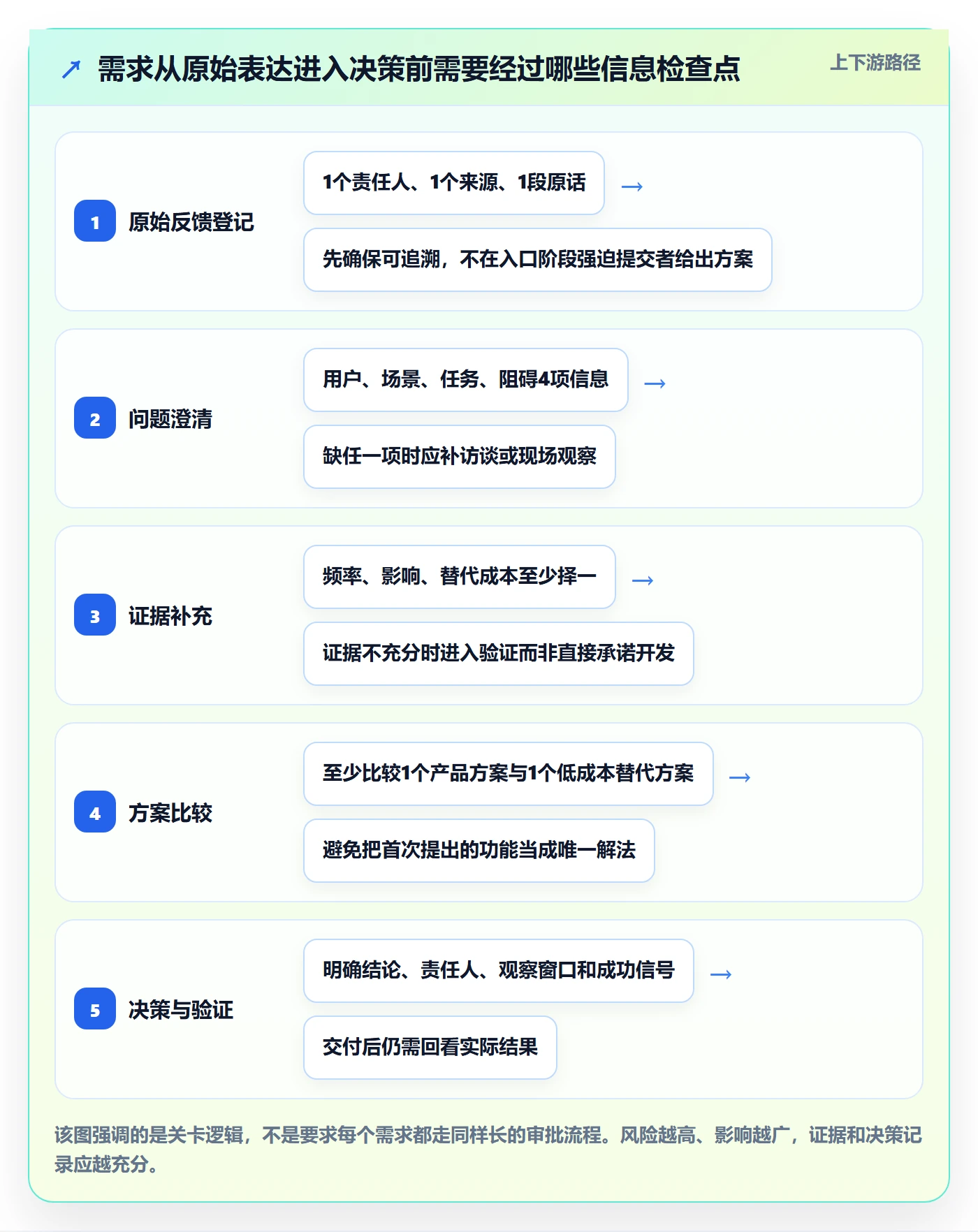 需求收集怎么做?项目经理实操方法:需求管理从0到1