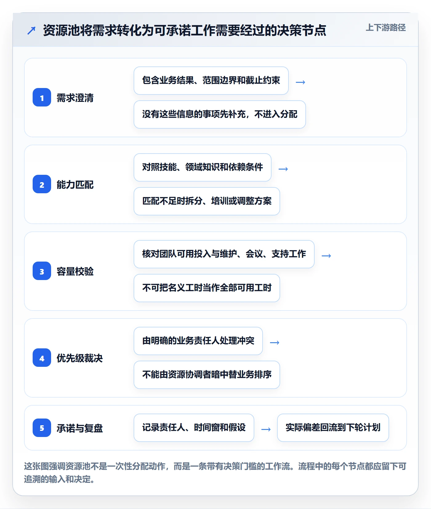资源管理资源池全流程：研发团队实操方法与一文讲清