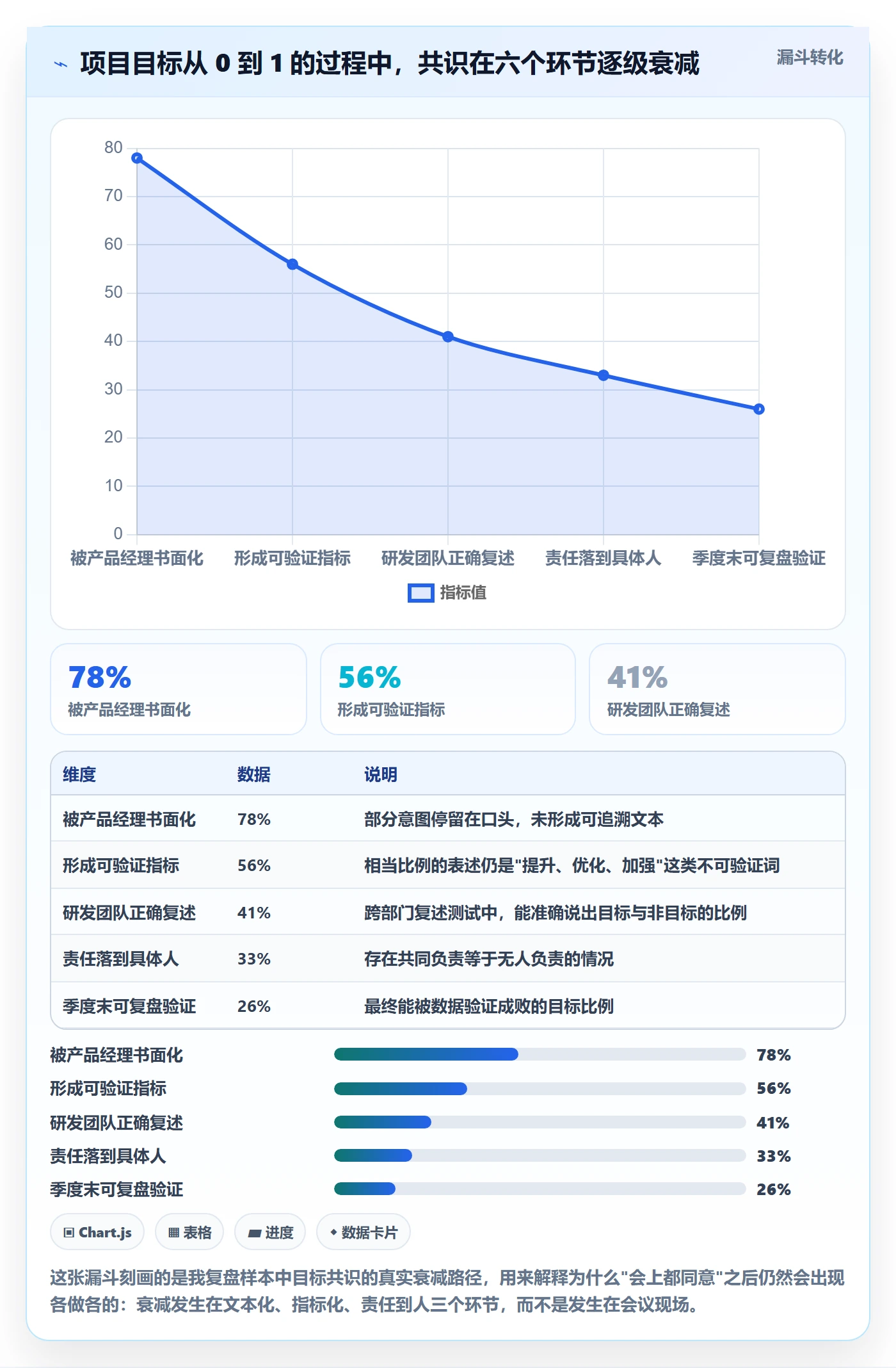 目标对齐怎么做？产品经理制度设计：项目目标从0到1