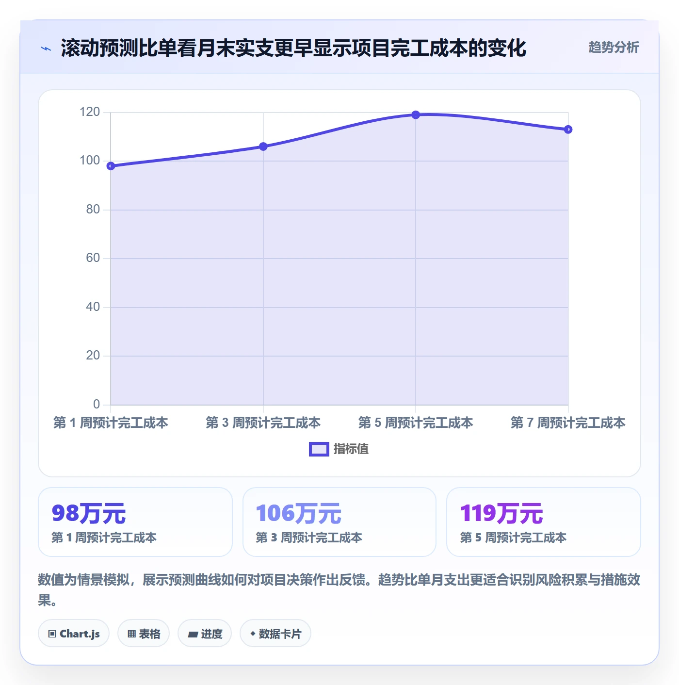 费用最佳实践:项目负责人成本管理实操方法,常见问题
