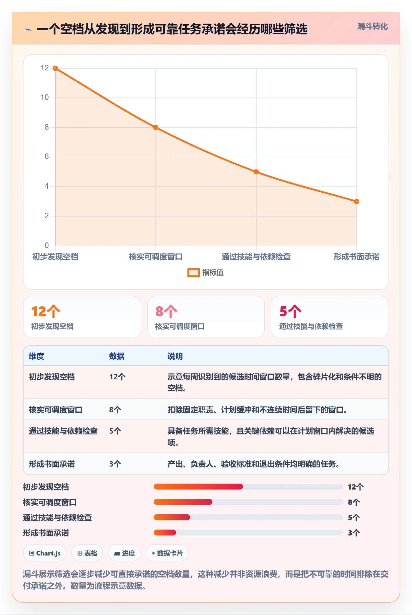 空闲资源实操方法：项目成员提升资源负载效率的风险控制方法与模板