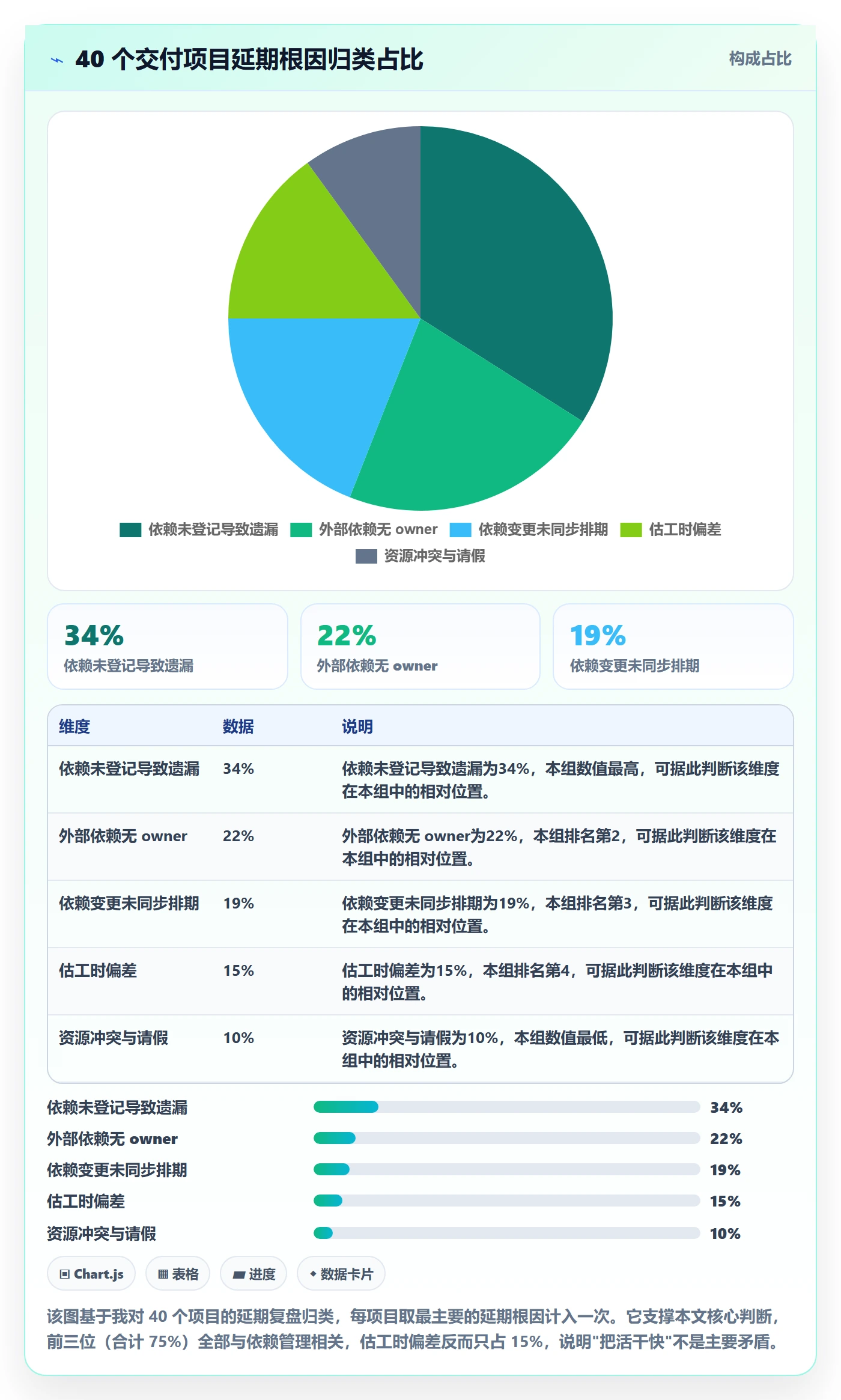SF管理方法大全:项目成员任务依赖落地方案落地清单